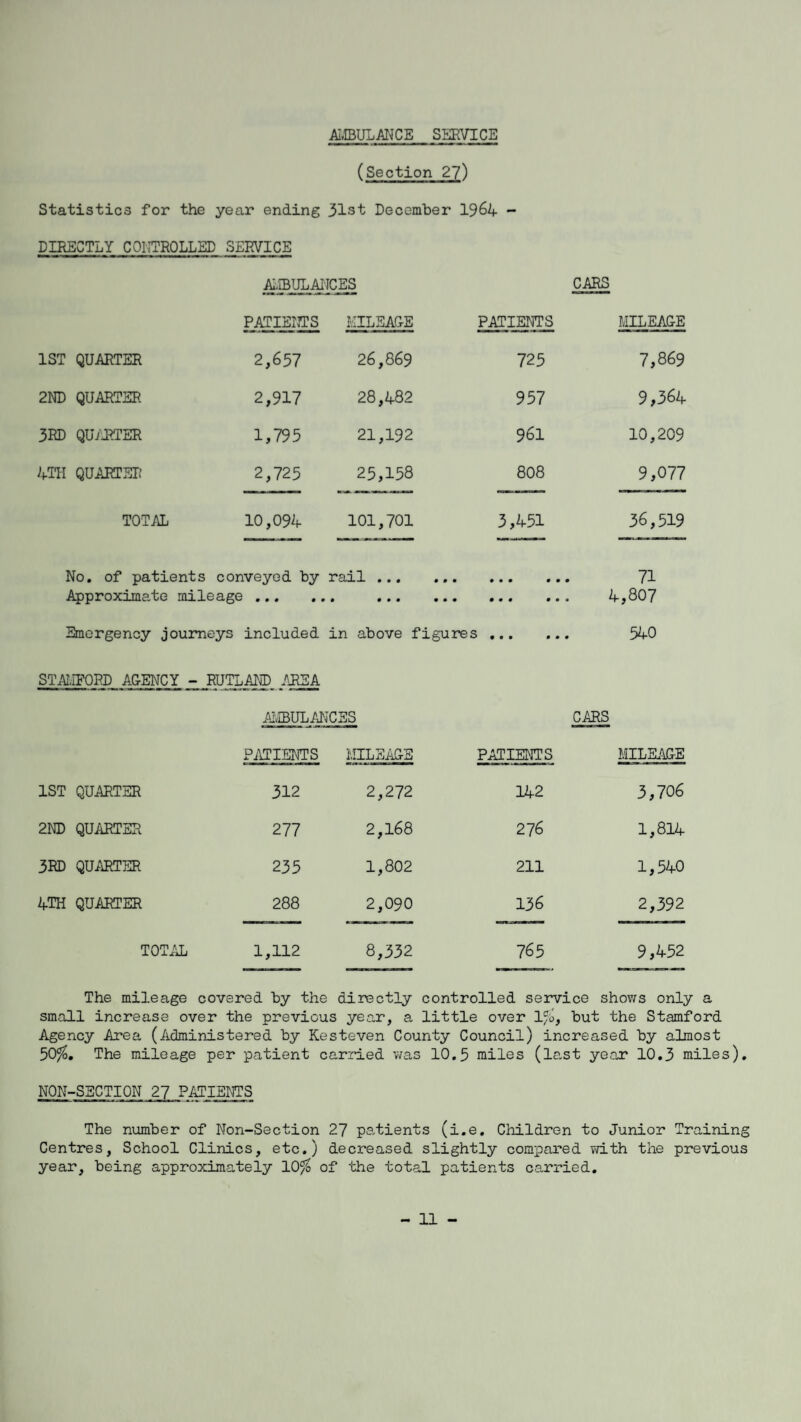 AMBULANCE SERVICE (Section 27) Statistics for the year ending 31st December 1964 - DIRECTLY CONTROLLED SERVICE AMBULANCES CARS PATIENTS MILEAGE PATIENTS MILEAGE 1ST QUARTER 2,657 26,869 725 7,869 2ND QUARTER 2,917 28,482 957 9,364 3RD QUARTER 1,795 21,192 961 10,209 4TH QUARTER 2,725 25,158 808 9,077 TOTAL 10,094 101,701 3,451 36,519 No. of patients conveyed by rail . Approximate mileage . . • • • • • 0 0 0 0 0 71 4,807 Emergency journeys included in above figures. 540 STAMFORD AGENCY - RUTLAND AREA AMBULANCES CARS PATIENTS MILEAGE PATIENTS MILEAGE 1ST QUARTER 312 2,272 142 3,706 2ND QUARTER 277 2,168 276 1,814 3RD QUARTER 235 1,802 211 1,540 ATH QUARTER 288 2,090 136 2,392 TOTAL 1,112 8,332 765 9,452 The mileage covered by the directly controlled service shows only a small increase over the previous year, a little over 1%, but the Stamford Agency Area (Administered by Kesteven County Council) increased by almost 50$. The mileage per patient carried was 10.3 miles (last year 10.3 miles). NON-SECTION 27 PATIENTS The number of Non-Section 27 patients (i.e. Children to Junior Training Centres, School Clinics, etc.) decreased slightly compared with the previous year, being approximately 10% of the total patients carried.