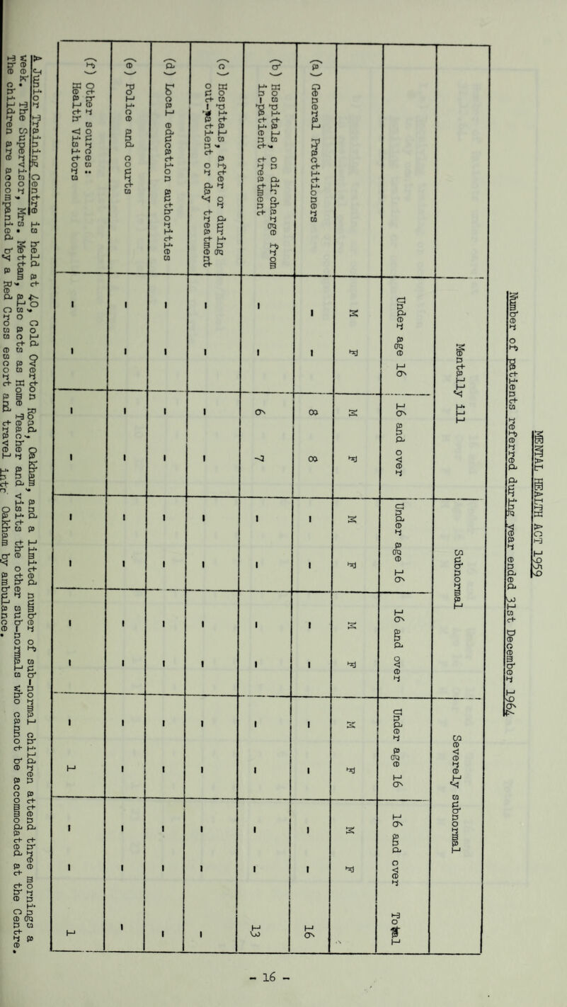 A Junior Training Centre is held at 40, Cold Overton Road, Oakham, and a limited number of sub—normal children attend three mornings a oUPerv^S0r> Mrs. Mettam, also acts as Home Teacher and visits the other sub-normals who cannot be accommodated at the Centre, lhe children are accompanied by a Red Cross escort and travel intr Oakham by ambulance. 16 MENTAL HEALTH ACT 1950 Number of patients referred during year ended 31st December 1964