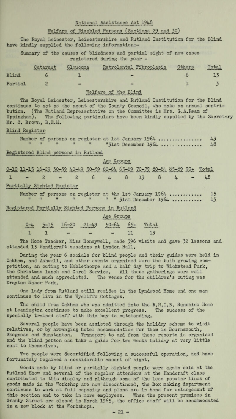 National Assistance Act 1948 Welfare of Disabled Persons (Sections 2^ and 30) The Royal Leicester, Leicestershire and Rutland Institution for the Blind have kindly supplied the following information:- Summary of the Cataract causes of blindness and partial sight of registered during the year - G-lauconn Retrolental Fibroplasia new cases Others Total Blind 6 1 6 13 Partial 2 Welfare of the Blind 1 3 The Royal Leicester, Leicestershire and Rutland Institution for the Blind continues to act as the agent of the County Council, who make an annual contri bution. (The Rutland Representative on the Committee is Mrs. G-.A.Ream of Uppingham). The following particulars have been kindly supplied by the Secret?.ry Mr. C. Brown, B.E.I.I. Blind Register Number of persons on register at 1st January 1964.. 43      31st December 1964 ..... . 48 Registered Blind persons in Rutland Age Groups. 0M0 ll-ljj 16-22 30-39_ 40-42 £0-52 60-64 65^69 70-72 80-84 8,3-89 £0+ Total 1-2-2648 13 84-48 Partially Sighted Register Number of persons on register at the 1st Januaiy 1964 . 13   »     31st December 1964. 13 Total 13 The Home Teacher, Miss Honeywell, made 396 visits and gave 32 lessons and attended 13 Handicraft sessions at Lyndon Hall. During the year 6 socials for blind people and their guides were held in Oakham, and Ashwell, and other events organised 'were the bulb growing com¬ petition, an outing to Hablethorpe and a half day trip to Wickstead Park, the Christmas lunch and Carol Service. Ml these gatherings were well attended and much appreciated. The venue for the children’s outing was Drayton Manor Park. One lady from Rutland still resides in the Lyndwood Home and one man continues to live in the Wycliffe Cottages. The child from Oakham who was admitted into the R.N.I.B. Sunshine Home at Leamington continues to make excellent progress. The success of the specially trained staff with this boy is outstanding. Several people have been assisted through the holiday scheme to visit relatives, or by arranging hotel accommodation for them in Bournemouth, Skegness and Hunstanton. Transport to and from these resorts is organised and the blind person can take a guide for two weeks holiday at very little cost to themselves. Two people were decertified following a successful operation, and have fortunately regained a considerable amount of sight. G-oods made by blind or partially sighted people were again sold at the Rutland Show -and several of the regular at tenders at the Handcraft class contributed to this display and although some of the less popular lines of goods made in the Workshop are now discontinued, the Box making department continues to work at full capacity and plans are in hand for enlargement of this section and to take in more employees. When the present promises in Granby Street are closed in March 1965, the office staff will be accommodated in a new block at the Workshops. Registered Partially Sighted Persons in Rutland Age G-roups 0-4 £-15 16-20 _ 2JL-49 50-64 £5+ 11 - - - 11 - 21