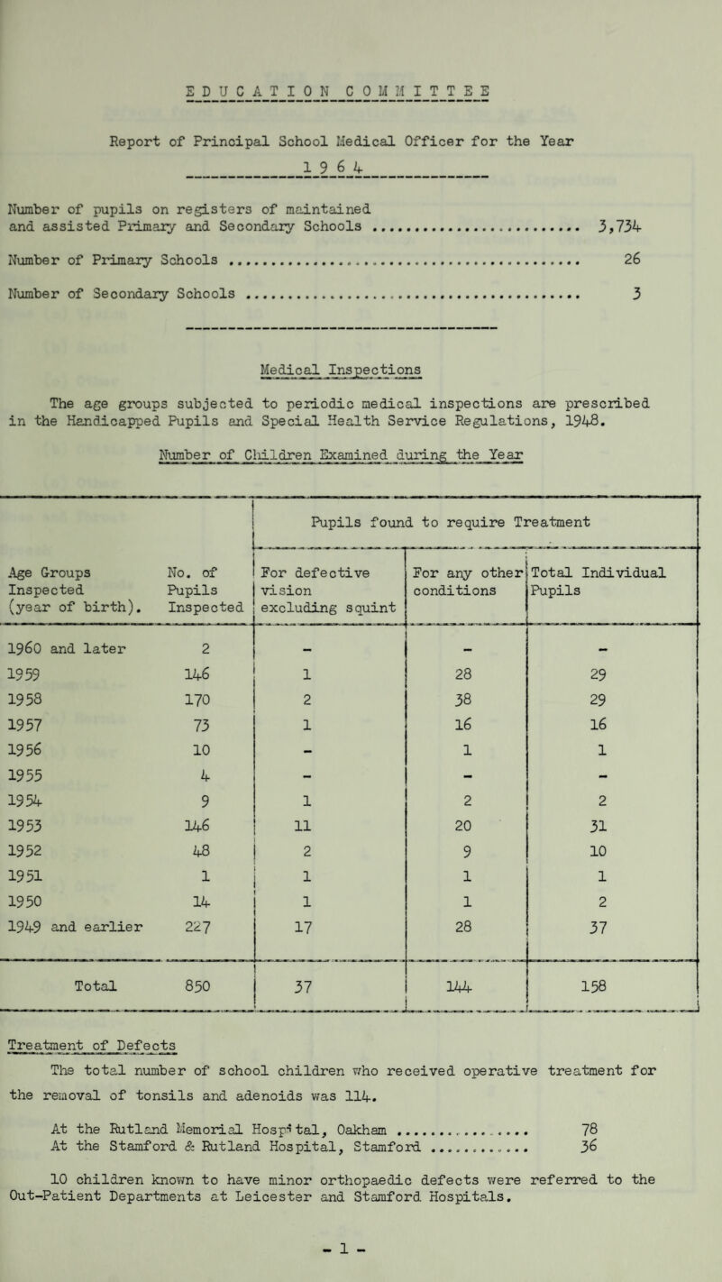 EDUCATION COMMITTEE Report of Principal School Medical Officer for the Year 19 6 4 Number of pupils on registers of maintained and assisted Primary and Secondary Schools . 3,734 Number of Primary Schools ... 26 Number of Secondary Schools . 3 Medical Inspections The age groups subjected to periodic medical inspections are prescribed in the Handicapped Pupils and Special Health Service Regulations, 1948. Number of Cliildren Examined during the Year Age Groups Inspected (year of birth). I . No. of Pupils Inspected Pupils found to require Treatment For defective vision excluding squint For any other conditions Total Individual Pupils i960 and later 2 — — 1959 146 1 28 29 1958 170 2 38 29 1957 73 1 16 16 1956 10 - 1 1 1955 4 — - - 1954 9 1 2 2 1953 146 11 20 31 1952 48 1 2 9 10 1951 1 1 1 1 1950 14 1 1 2 1949 and earlier 227 17 28 37 Total 850 37 144 138 _ __ \ Treatment of Defects The total number of school children who received operative treatment for the removal of tonsils and adenoids was 114. At the Rutland Memorial Hospital, Oakham.. 78 At the Stamford & Rutland Hospital, Stamford ............ 3& 10 children known to have minor orthopaedic defects were referred to the Out-Patient Departments at Leicester and Stamford Hospitals. - 1 -