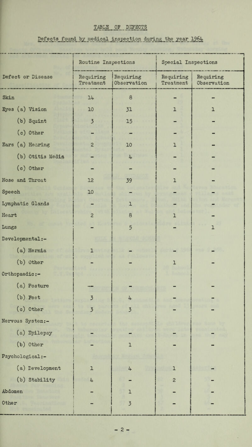 TABLE OF DEFECTS Defects found by medical inspection during the jjrejar 19&4 Routine Inspections I Special Inspections Defect or Disease Requiring Treatment iRequiring Observation Requiring Treatment Requiring Observation Skin 14 8 - - Eyes (a) Vision 10 31 1 1 (b) Squint 3 15 — - (c) Other — - - Ears (a) Hearing 2 10 1 - (b) Otitis Media - 4 - - (c) Other -• - - - Nose and Throat 12 39 1 - Speech 10 _ | i Lymphatic G-lands - 1 - - Heart 2 8 1 - Lungs Developmental:- 5 1 (a) Hernia 1 - - - (b) Other Orthopaedic — 1 (a) Posture - - (b) Feet 3 4 - - (c) Other Nervous System 3 3 — ; — (a; Epilepsy  - - (b) Other Psychological:- 1 ! — (a) Development 1 4 1 - (b) Stability 4 - 2 - Abdomen 1 t - Other ' ! 3 j - - 2 -