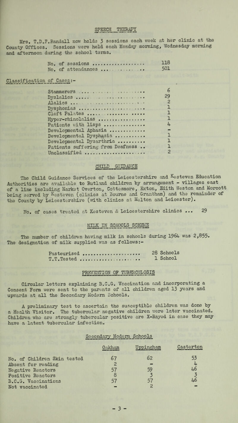 SPEECH THERAPY Mrs. T.D.F.Randall now hold3 3 sessions each week at her clinic at the County Offices. Sessions were held each Monday morning, Wednesday morning and afternoon during the school terms. No. of sessions . 118 No. of attendances ... . 501 Classification of. Cases : - Stammerers .. .... .... Dyslalics... 29 Alalics ... .i ... .......... .* 2 Dysphonias . 1 Cleft Palates .. 1 Hyper-rhinolalias . 1 Patients with lisps . 4 Developmental Aphasia ... - Developmental Dysphasia . 1 Developmental Dysarthria .. 1 Patients suffering from Deafness .. 1 Unclassified . ... 2 CHILD GUIDANCE The Child G-uidancc Services of the Leicestershire and Kesteven Education Authorities are available to Rutland children by arrangement - villages east of a line including Market Overton, Cottesmore, Exton, Edith Weston and Morcott being served by Eggteven (clinics at Bourne and Grantham) and the remainder of the County by Leicestershire (with clinics at Melton and Leicester). No. of cases treated at Kesteven & Leicestershire clinics ... 29 MILK IN SCHOOLS .SOME The number of children having milk in schools during 1964 was 2,855. The designation of milk supplied was as follows Pasteurised .... 28 Schools T.T.Tested.. .. 1 School PREVENTION OF TUBERCULOSIS Circular letters explaining B.C.G-. Vaccination and incorporating a Consent Form were sent to the parents of all children aged 13 years and upwards at all the Secondary Modern Schools. A preliminary test to ascertain the susceptible children was done by a Health Visitor. The tubercular negative children were later vaccinated. Children who are strongly tubercular have a latent tubercular infection. positive are X-Rayed in case they Secondary r Modern Schools Oakham Uppingham Casterton No. of Children Skin tested 67 62 53 Absent for reading 2 - 4 Negative Reactors 57 59 46 Positive Reactors 8 3 3 B.C.G-. Vaccinations 57 57 46 Not vaccinated - 2 — - 3 -