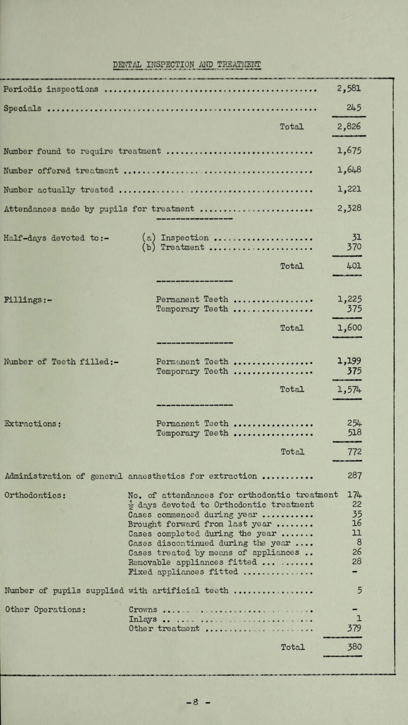 DENTAL INSPECTION AND TREATMENT Periodic inspections . 2,581 Specials . 245 Total 2,826 Number found to require treatment . 1,675 Number offered treatment .. 1,648 Number actually treated . 1,221 Attendances made by pupils for treatment . 2,328 Half-days devoted to:- (a) Inspection .. 31 (b) Treatment. 370 Total 401 Fillings:- Permanent Teeth . 1,225 Temporary Teeth .. 375 Total 1,600 Number of Teeth filled:- Permanent Teeth . 1,199 Temporary Teeth. 375 Total 1,574 Extractions: Permanent Teeth . 254 Temporary Teeth. 518 Total 772 Administration of general anaesthetics for extraction . 287 Orthodontics: No. of attendances for orthodontic treatment 174 ■g- days devoted to Orthodontic treatment 22 Cases commenced during year. 35 Brought forward from last year. 16 Cases completed during 1116 year. 11 Cases discontinued during the year .... 8 Cases treated by means of appliances .. 26 Removable appliances fitted ...... 28 Fixed appliances fitted.. - Number of pupils supplied with artificial teeth ... 5 Other Operations: Crowns.. ................. . - Inlays .. .... ..... , ......... . ... 1 Other treatment ... ..... ... 379 380 Total