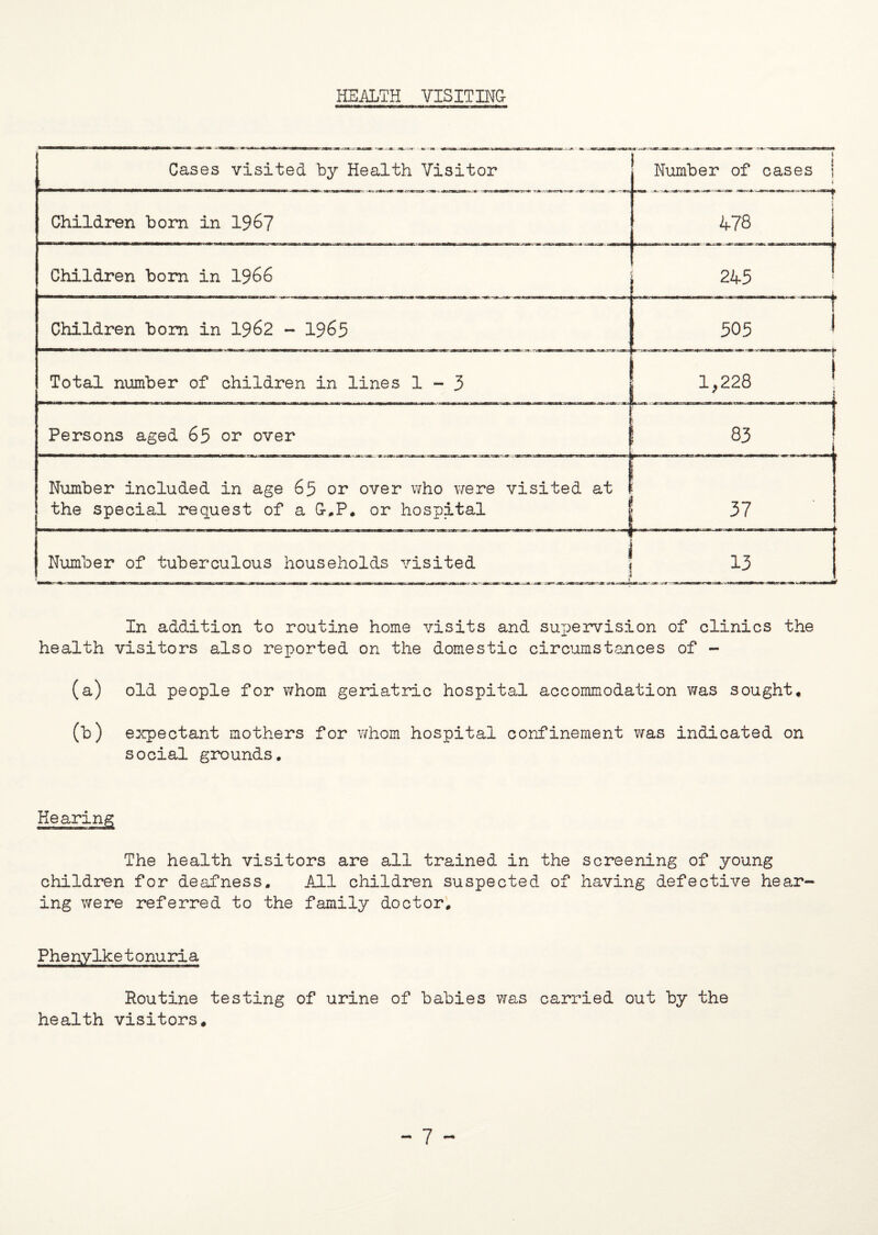 HEALTH VISITING Cases visited by Health Visitor 1 * Number of cases j j Children born in 1967 $ 478 Children born in 1966 245 Children bom in 1962 - 1965 505 Total number of children in lines 1-3 ~ ” [ ; 1,228 ! Persons aged 65 or over f 83 ! Number included in age 65 or over who were visited at the special request of a G.P. or hospital i * X [ : 37 I Number of tuberculous households visited < 13 In addition to routine home visits and supervision of clinics the health visitors also reported on the domestic circumstances of - (a) old people for whom geriatric hospital accommodation was sought* (b) expectant mothers for whom hospital confinement was indicated on social grounds. The health visitors are all trained in the screening of young children for deafness. All children suspected of having defective hear ing were referred to the family doctor. Phenylketonuria Routine testing of urine of babies was carried out by the health visitors.