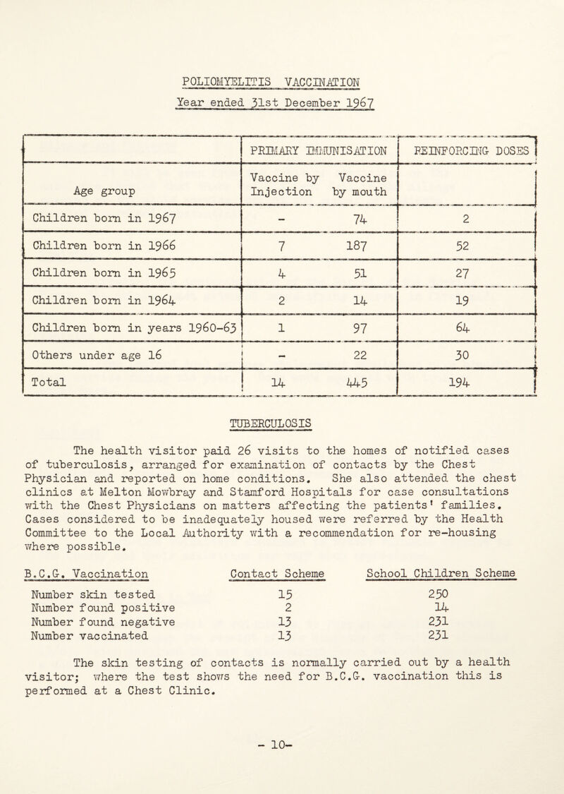 POLIOMYELITIS VACCINATION Year ended 31st December 1967 PRIMARY IMMUNISATION 'kimbbi. - —.a*. •; - -* - m,.,n»3a>KlnM EEINFORCIN& DOSES j Age group Vaccine by Vaccine Injection by mouth Children bom in 1967 74 2 Children born in 1966 7 187 52 Children bom in 1965 4 51 27 Children bom in 1964 2 14 19 Children bom in years 1960-63 1 97 1 1 j -4* VO i Others under age 16 22 30 ) Total 14 445 194 j TUBERCULOSIS The health visitor paid 26 visits to the homes of notified cases of tuberculosis, arranged for examination of contacts by the Chest Physician and reported on home conditions. She also attended the chest clinics at Melton Mowbray and Stamford Hospitals for case consultations with the Chest Physicians on matters affecting the patients’ families. Cases considered to be inadequately housed were referred by the Health Committee to the Local Authority with a recommendation for re-housing where possible. B.C.G-. Vaccination Contact Scheme School Children Scheme Number skin tested 15 250 Number found positive 2 14 Number found negative 13 231 Number vaccinated 13 231 The skin testing of contacts is normally carried out by a health visitor; where the test shows the need for B.C.G-. vaccination this is performed at a Chest Clinic. - 10-