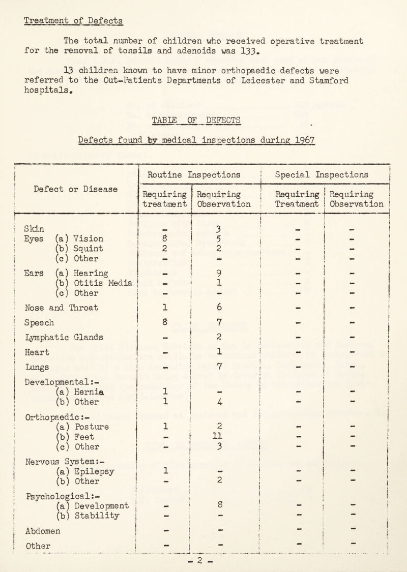 Treatment of Defects The total number of children who received operative treatment for the removal of tonsils and adenoids was 133* 13 children known to have minor orthopaedic defects were referred to the Out-Patients Departments of Leicester and Stamford hospitals. TABLE OF DEFECTS Defects found by medical inspections during 1967 Defect or Disease Routine Inspections Special Inspections Requiring treatment Requiring Observation Requiring j Requiring j Treatment ! Observation ! ---1 \ ,—*. \ Skin — 3 1 ■ i Eyes (a) Vision 8 15 i | 1 | (b) Squint 2 i 2 ; ; » - i | (c) Other - i ! . < ! 9 i - I t ! Ears (a) Hearing — (b) Otitis Media i i i 1 j i | ! ^ (c) Other — j Nose and Throat 1 i | 6 ! 1 Speech 8 W <2 1 1 i j lymphatic Glands - ~ i f j Heart 1 1 { i t t j } , Lungs 1 7 - 1 7 ! ! t Developmental (a) Hernia i | i - ! 1 (b) Other * 1 4 i - 1 Orthopaedic ) (a) Posture i t j 1 r 2 j — ! i i j | (b) Feet - n : | — * i i (c) Other 3 i - » 1 J j i Nervous System:- * I { | j i i (a) Epilepsy i i 2 i - ! 1 i | £ ! (b) Other ! _ ; 5 ~ j i > Psychological:- \ < * | (a) Development j (b) Stability j mm 8 ! : \ { 1 i : I * ^ I Abdomen f ~ i i * < i j Other i 1 » t i i j - 2 -