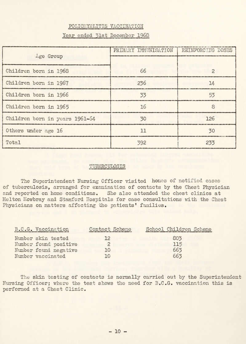 POLIOMYELITIS VACCINATION Year ended 51st Age Group PRIMARY IMMUNISATION REINFORCING DOSES 66 2 Children born in 1968 Children born in 1967 236 14 Children born in 1966 33 53 Children born in 1965 16 8 Children born in years 1961-54 30 126 Others under age 16 11 30 Total 392 i 233 TUBERCULOSIS cases The Superintendent Nursing Officer visited homes of notified of tuberculosis, arranged for examination of contacts by the Chest Physician and reported on home conditions. She also attended the chest clinics at Melton Mowbray and Stamford Hospitals for case consultations with the Chest Physicians on matters affecting the patients* families. B.C.G. Vaccination Contact Scheme School Children Scheme Number skin tested 12 803 Number found positive 2 115 Number found negative 10 665 Number vaccinated 10 663 The skin testing of contacts is normally carried out by the Superintendent Nursing Officer; where the test shows the need for B.C.G. vaccination this is performed at a Chest Clinic. - 10 -