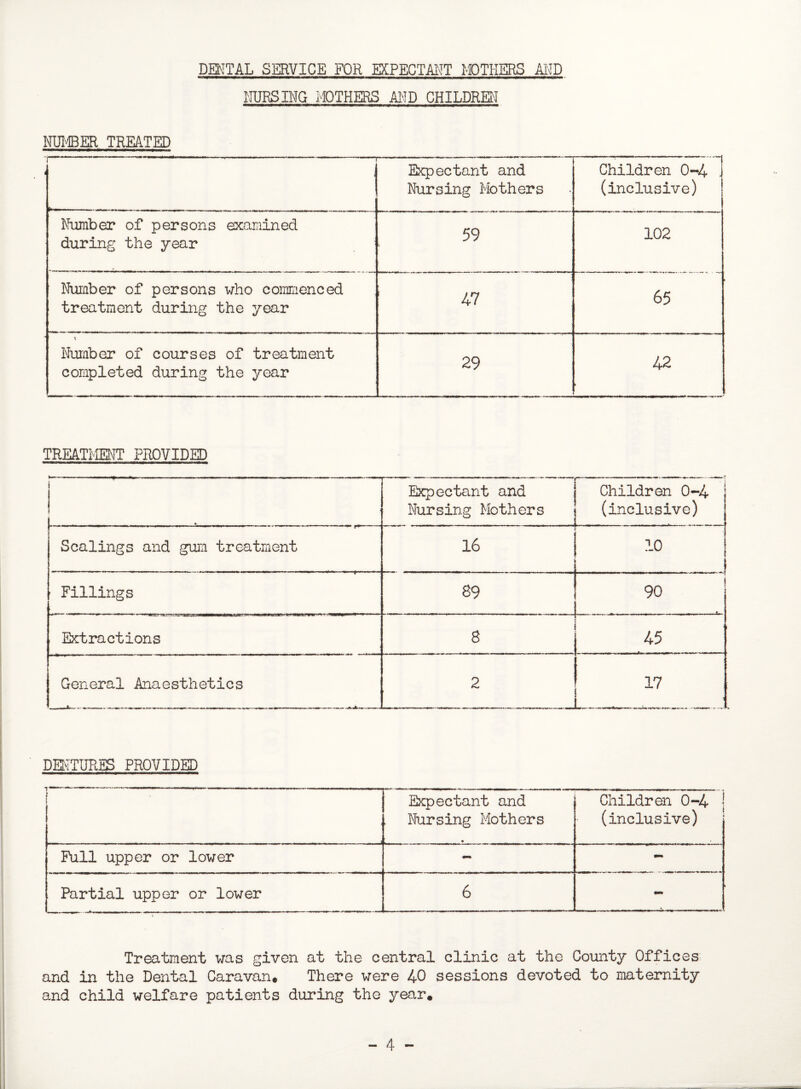 DENTAL SERVICE FOR EXPECTANT MOTHERS AND NURSING MOTHERS AND CHILDREN NUMBER TREATED T-- ' -- i , Expectant and Nursing Mothers Children 0-4 . (inclusive) Number of persons examined during the year 59 i 102 Number of persons who commenced treatment during the year 47 65 Number of courses of treatment completed during the year 29 42 * TREATMENT PROVIDED mm ■ —- -- ■ mmm o n Expectant and Nursing Mothers ■ r,, - —— - . Children 0-4 (inclusive) Scalings and gum treatment 16 10 ■ Fillings 89 90 m m r *- Extractions 8 :*L General Anaesthetics 2 . 17 L_1 .. DENTURES PROVIDED T ■ --■ ■»' . ■ ... -- ■■■■ i [ Expectant and Nursing Mothers , .♦ - . - - - - Children 0-4 | (inclusive) Full upper or lower - Partial upper or lower ■ ... ... — — - ■ ■« »■ » ■ —■■■■—«— —- . ^ 6 Treatment was given at the central clinic at the County Offices and in the Dental Caravan* There were 40 sessions devoted to maternity and child welfare patients during the year* - 4 -