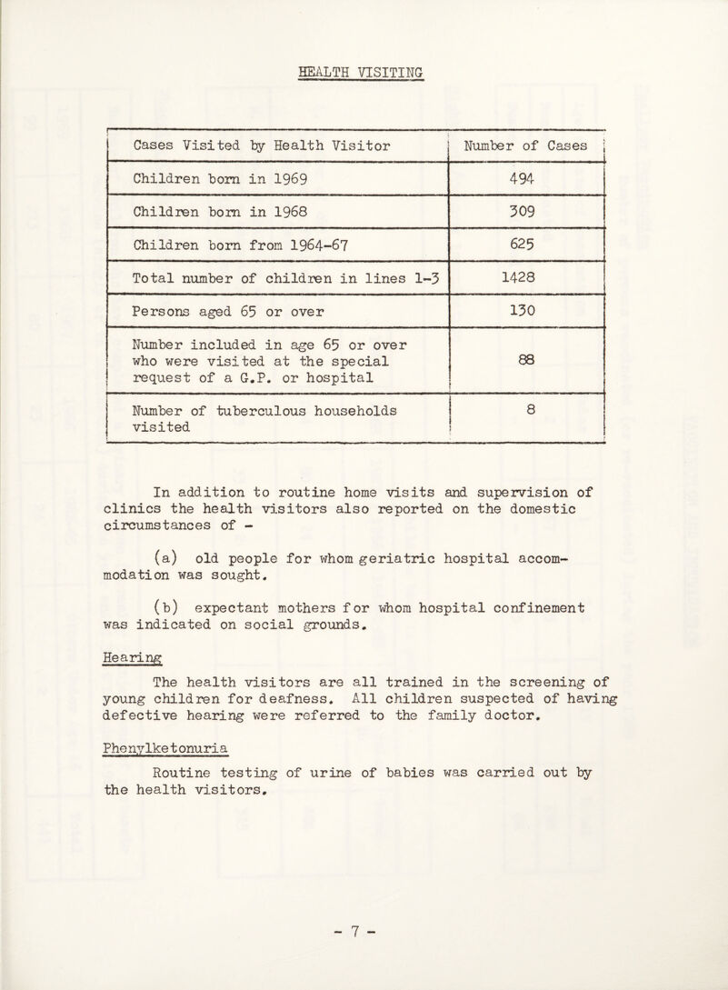 HEALTH VISITING r Cases Visited by Health Visitor Number of Cases j Children bom in 1969 494 Children bom in 1968 309 Children born from 1964-67 625 Total number of children in lines 1-3 1428 Persons aged 65 or over 130 Number included in age 65 or over who were visited at the special request of a G.P. or hospital 88 Number of tuberculous households visited 8 i In addition to routine home visits and supervision of clinics the health visitors also reported on the domestic circumstances of - (a) old people for whom geriatric hospital accom¬ modation was sought* (b) expectant mothers for whom hospital confinement T^ras indicated on social grounds. Hearing The health visitors are all trained in the screening of young children for deafness. All children suspected of having defective hearing were referred to the family doctor. Phe nyIket onuria Routine testing of urine of babies was carried out by the health visitors.