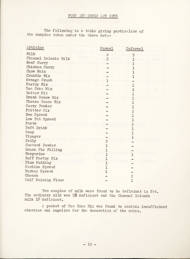 FOOD AND DRUGS ACT 1955 The following is a table giving particulars of the samples taken under the above Act:- Articles Formal Informal Milk Channel Islands Milk Beef Curry Chicken Curry Chow Mein Crumble Mix Orange Crush Pastry Mix Tea. Cake Mix Batter Mix Bread Sauce Mix Cheese Sauce Mix Curry Powder Fritter Mix Ham Spread Low Fat Spread Paste Soft Drink Soup Vinegar Jelly Cus tard Powde r Lemon Pie Filling Margarine Puff Pastxy Mix Plum Pudding Sardine Spread Turkey Spread Cheese Self Raising Flour 4 2 1 2 1 1 1 1 1 1 1 5 1 1 1 1 1 1 1 1 1 1 1 1 1 1 2 1 1 1 1 2 1 Two samples of milk were found to be deficient in fat. The ordinary milk was 5$ deficient and the Channel Islands milk lfo deficient. A packet of Tea Cake Mix was found to contain insufficient cherries and angelica for the decoration of the cakes. - 19 -