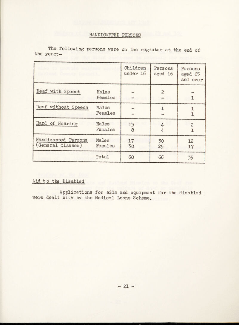 HANDICAPPED PERSONS The following persons were on the register at the end of the year:~ Children under 16 Persons aged 16 Persons aged 65 and over Deaf with Speech Males mmm 2 Females - - 1 Deaf without Speech Males 1 1 Females - — 1 Hard of Hearing Males 13 4 2 Females 8 4 1 Handicapped Persons Males 17 30 12 (General Classes) Females 30 25 17 Total 68 66 35 Aid t o the Disabled Applications for aids and equipment for the disabled were dealt with by the Medical Loans Scheme* - 21 -