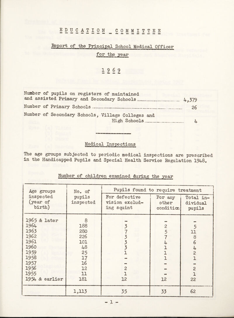 education COMMITTEE Report of the Principal School Medical Officer for the year 19 6 9 Number of pupils on registers of maintained and assisted Primary and Secondary Schools _____...__„ 4^379 Number of Primary Schools____________ 26 Number of Secondary Schools, Village Colleges and High Schools ______ 4 The age groups subjected to periodic medical inspections are prescribed in the Handicapped Pupils and Special Health Service Regulation 1948. Number of children examined Age groups inspected (year of birth) 7-—- I • No. of pupils inspected j  1 —— Pupils found to require treatment For defective vision exclud¬ ing squint | For any other condition Total in¬ dividual pupils 1963 Sz later 8 1964 188 3 2 5 1963 280 7 5 11 1962 226 3 7 8 1961 101 3 4 6 i960 48 3 1 4 1959 25 1 1 2 1958 17 — 1 1 1957 16 — _ 1956 12 2 — 2 1955 11 1 mm 1 1954 & earlier 181 12 12 22 1,113 35 33 62 - 1 -