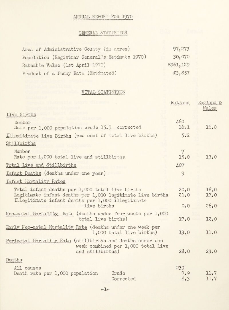 AfflUAL REPORT FOR 1970 GENERAL Area of Administrative County (in acres) Population (Registrar Generali Estimate 1970) Rateable Value (1st April 1970) Product of a Penny Rate (Estimated) 97,273 30,070 £961,129 £3,857 VITAL STATISTICS Rutland Live Births Number itaLe per 1,000 population crude 15.3 corrected Illegitimate Live Bin the (per cent of total live birohs) Stillbirths Number Rate per 1,000 total live and stillbirths Total Live and Stillbirths Infant Deaths (deaths under one year) Infant mortality Rates Total infant deaths per 1,000 total live births Legitimate infant deaths per 1,000 legitimate live births Illegitimate infant deaths per 1,000 illegitimate live births Neo-natal Mortality: Rate (deaths under four weeks per 1,000 total live births) Early Neo-natal Mortality Rate (deaths under one week per 1,000 total live births) Perinatal Mortality Rate (stillbirths and deaths under one week combined por 1,000 total live and stillbirths) 460 16,1 5.2 7 15.0 467 9 20,0 21.0 0.0 17.0 13.0 28,0 Deaths i,i n All causes 239 Death rate per 1,000 population Crude 7.9 Corrected 8.3 England & Wales 16.0 13.0 18,0 17.0 26.0 12.0 11.0 23.0 11.7 11.7