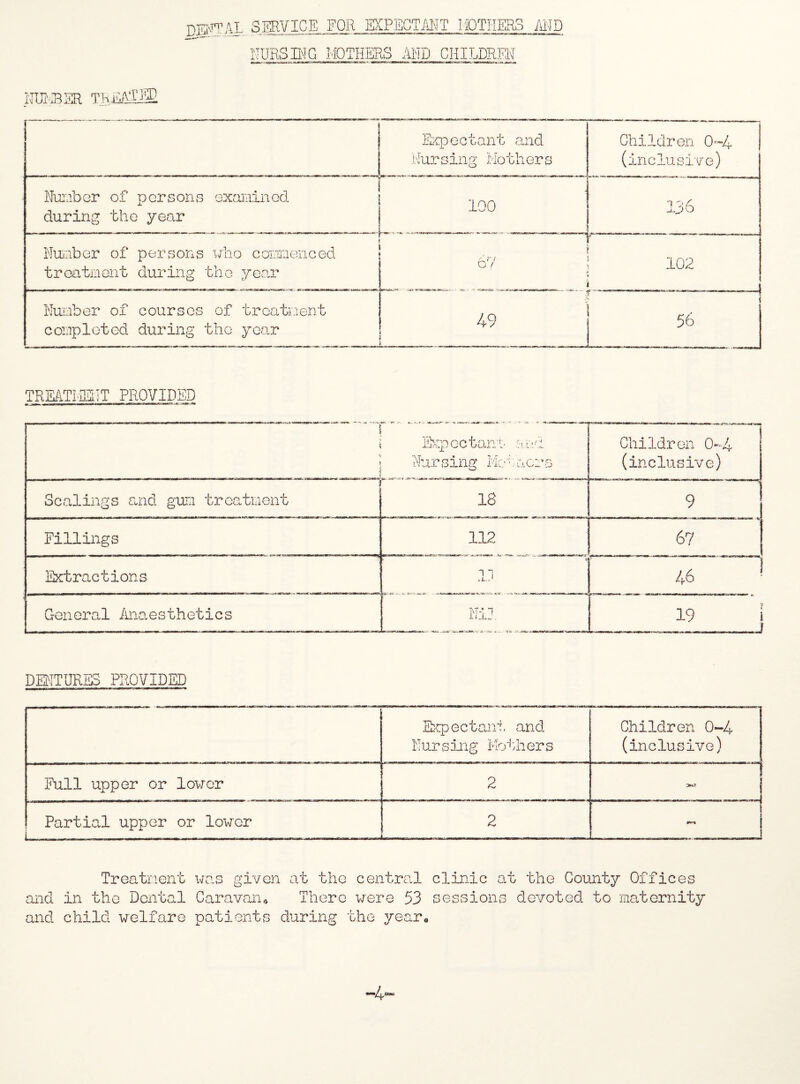 N UMBER TREIftEB Expectant and Nursing Mothers Children 0-4 (inclusive) Number of persons examined during the year 100 i an -l.j j Number of persons who commenced treatment during the year /In O / / f ■ 1 r Jl ■ L nr 1 _t*rl 11 102 Number of courses of treatment completed during the year 49 i 56 TREATMENT PROVIDED \ i Expectant- and j Nursing Mothors Children 0-4 (inclusive) 1 Scalings said gum treatment 18 9 Fillings 112 67 Extractions $ 11 46 General Aim esthetics mf. 19 j DENTURES PROVIDED Expectant and Nursing Mothers Children 0-4 (inclusive) Pull upper or lower 2 Partial upper or lower 2 and and Treatnent in tho Dental child welfare was given at the centre.! clinic at the County Offices Caravan* There were 53 sessions devoted to maternity patients during the year*