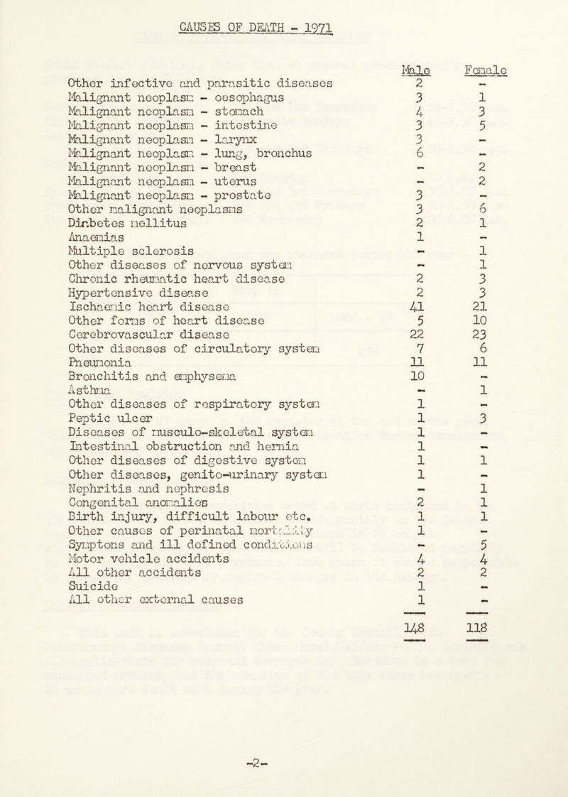 CAUSES OF DEATH - 1971 Other infective and parasitic diseases Malignant neoplasm - oesophagus Malignant neoplasm - stomach Malignant neoplasm - intestine Malignant neoplasm - larynx Malignant neoplasm - lung, bronchus Malignant neoplasm - breast Malignant neoplasm - uterus Malignant neoplasm - prostate Other malignant neoplasms Diabetes nellitus Anaemias Multiple sclerosis Other diseases of nervous system Chronic rheumatic heart disease Hypertensive disease Ischaemic heart disease Other forms of heart disease Cerebrovascular disease Other diseases of circulatory system Pneumonia Bronchitis and emphysema Asthma Other diseases of respiratory system Peptic ulcer Diseases of musculo-skeletal system Intestinal obstruction and hernia Other diseases of digestive system Other diseases, genito-urinary system Nephritis and nephresis Congenital anomalies Birth injury, difficult labour etc. Other causes of perinatal mortality Symptons and ill defined conditions Motor vehicle accidents All other accidents Suicide /ill other external causes Male 2 3 4 3 3 6 3 3 2 1 2 2 41 5 22 7 11 10 mm 1 1 1 1 1 1 2 1 1 mm 4 2 1 1 148 Female 1 3 5 2 2 6 1 1 1 3 3 21 10 23 6 11 1 3 1 1 1 1 5 4 2 118