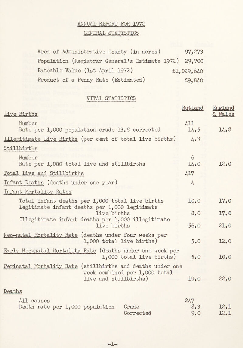 ANNUAL REPORT FOR 1972 GENERAL STATISTICS Area of Administrative County (in acres) 97*273 Population (Registrar General!s Estimate 1972) 29*700 Rateable Value (1st April 1972) £1*029,640 Product of a Penny Rate (Estimated) £9*840 VITAL STATISTICS Rutland Live Births Number 411 Rate per 1,000 population crude 13.8 corrected 14*5 Illegitimate Live Births (per cent of total live births) 4*3 Stillbirths Number 6 Rate per 1,000 total live and stillbirths 14*0 Total Live and Stillbirths 417 Infant Deaths (deaths under one year) 4 Infant Mortality Rates Total infant deaths per 1,000 total live births 10*0 Legitimate infant deaths per 1,000 legitimate live births 8.0 Illegitimate infant deaths per 1,000 illegitimate live births 56,0 Neo-natal Mortality Rate (deaths under four weeks per 1,000 total live births) 5.0 Early Neo-natal Mortality Rate (deaths under one week per 1,000 total live births) 5*0 Perinatal Mortality Rate (stillbirths and deaths under one week combined per 1,000 total live and stillbirths) 19*0 Deaths All causes 247 Death rate per 1,000 population Crude 8,3 Corrected 9.0 England & Wales 14.8 12.0 17.0 17.0 21.0 12.0 10.0 22.0 12.1 12.1