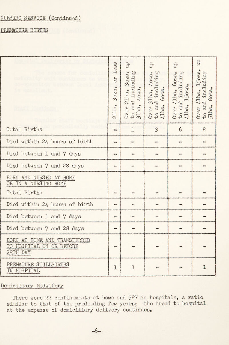 PREMATURE BIRTHS Total Births Died within 24 hours of birth 0 0 0 Jh o * ca ca o CA ca f-0 H CV Ph d • l\0 0 a ca *h o --d ca d i—i • * o ca ca d ca ,Q *H O H C\2 nd d • d d ca 0 rQ > OH O -P 1 PH P • tLO 0 3 ca *h o rd ^ d rH • • O 0 0 d N rQ *H O rH HO (A -d r*1 • PH 9 d d 0 0 pp > O rH O *P 0 §“ • I'D 0 d ca *h o ru vD d H • o ca 0 d o P H CA i—! i—l -H- Tj d • d cd 0 0 pa > O H O -P -4- 6 & ca tiQ ca d o -H lA 13 H d i—i • • O 0 ca d p pp H o i—i to ~4* nd d • d d 0 0 ci ♦> O i—1 OP IA 8 Died between 1 and 7 days Died between 7 and 28 days BORN AND NURSED AT HOME OR IN A NURSING HOME ■U ITi — , m ir—MI«K>» —1II ■ , ■mill , ■■ T— IWWI'I H»*IH I. Total Births Died within 24 hours of birth Died between 1 and 7 days Died between 7 and 28 days BORN AT HOI#) AND TRANSFERRED TO HOSPITAL ON OR BEFORE 28TH DAY PREMATURE STILLBIRTHS IN HOSPITAL 1 } —tAm Domiciliary Midwifery There were 22 confinements at home and 387 in hospitals* a ratio, similar to that of the predeeding few years; the trend to hospital at the expense of domiciliary delivery continues.