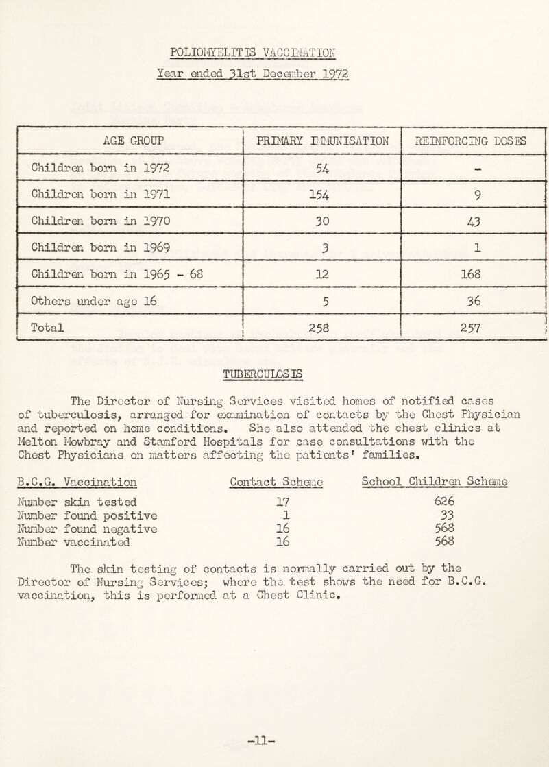 POLIOMYELITIS VACCINATION Year ended 31st December 1972 AGE GROUP PRIMARY IMMUNISATION REINFORCING DOSES Children born in 1972 54 Children born in 1971 154 9 Children born in 1970 30 43 Children born in 1969 3 1 Children born in 1965 - 68 12 168 Others under age 16 5 36 Total 258 257 . - I, ■ - - i-.- .* TUBERCULOSIS The Director of Nursing Services visited homes of notified cases of tuberculosis, arranged for examination of contacts by the Chest Physician and reported on home conditions* She also attended the chest clinics at Melton Mowbray and Stamford Hospitals for case consultations with the Chest Physicians on matters affecting the patients’ families* B.C*G. Vaccination Contact Scheme School Children Scheme Number skin tested 17 626 Number found positive 1 33 Number found negative 16 568 Number vaccinated 16 568 The skin testing of contacts is normally carried out by the Director of Nursing Services:; where the test shows the need for B*C*G* vaccination, this is performed at a Chest Clinic.