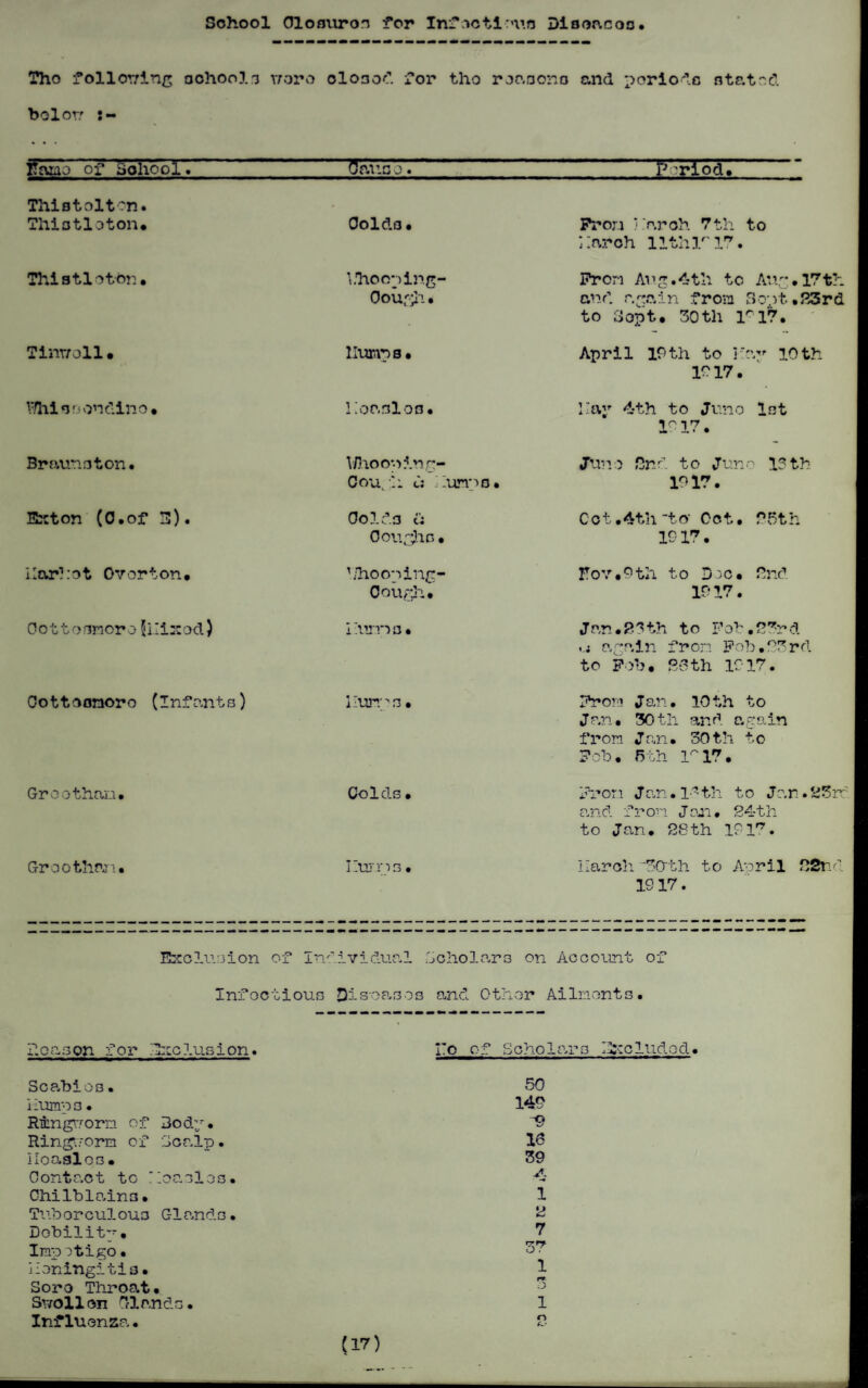 Sohool Oloouron for Infectioun Diooacos. The follor/ing schools vrero olosod for tho roaaona and periods stated bolorr ifaiao of iSohooIT &vuao. P riod. Thiatolton. Thistloton. Thistloton* Oolda• bTioeping- Oough • Pron bar oh 7 th to Parch nth l' 17. Pron Aug.4th to An:;• 17th and again from Sent ,83rd to 3opt* 30th lr17• Tinr/oll* llumns* April 10th to Iirr*’ 10th 1017. V/hiorjondino, hor.nl os* I lay 4th to Juno 1st 1 r t n J. x • • Braunnton. Exton (O.of E). i lar1: o t Or or t on • Cottesnoro Jliixod) Oottoonoro (Infants) l/hooning- Couyh c: hunno. Oolds ci 0 ou lie • hhooping- I ;um s • hums • Juno 2nd to Juno 13th 1017. Cot.4th-to Oct. 25 th 1017. For*9th to Dec* 2nd 1017. Jan.83th to Fob.27rd again fron Fob.73rd to Fob. Soth 1017. Prom Jan. 10th to Jan. 30th and again from Jan. 30th to Fob. 5th H7, Groothan. Groothan. Colds• nuiins From Jan • 1- th to Jan. 2 3rd and fron Jan. 24-th to Jan. 28th 1917. Ilaroh 3Crth to An nil 22nd 1917. Exolu .sion of Individual Scholars on Account Infectious Diseases and Other Ailments. Reason for .Inclusion. Sca/bi os. iiumns • i.o of Scholars deluded. 50 149 Riinguorn of Body. Ring-?orm of Scalp • 16 Iloaslos. 59 Contact to hoasles. 4 Chilblains. 1 Tuboroulous Glands. 2 Debility• J Impetigo. 37 honingitis. 1 Sore Throat. Swollen Glands. 1 Influenza• (17) re