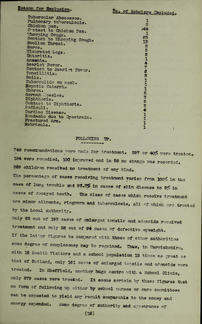jjoaoon for BxoluHlon. Tuboroular Abooosoofl. Pulmonary tuborculocio. Ohiolion pox. 0'ntaot to Chiol:on Pox. looping Cough. Oontaot to Whooping Couch ST/ollon Throat. Soroo. Ulcoratod Logs* Entoritis. Anaamia. Soarlot Fovor. Contact to Sop-riot Povor. Tonsillitis. Boils. Tuberculido on nool:. Hepatio Catarrh. Choroa. Goman iZoaslos. Diphthoria. Contact to Diphthoria. Podiouli. Cardiac Disease. Hoadaoho duo to Eyestrain. Fracturod Arm. Bobrioula. of Scholars 1 2 .-44 1 S3 13 2 5 2 1 4 7 0 3 1 1 1 2 3 2 3 4 1 1 FOLLOWING UP. 742 rooomondations were nado for troatnont. 297 or 40?$ woro troatod. 164 wore ronodiod, 100 Improved and in 26 no chango was rooordod. 389 ohildron recolbod no troatnont of any kind. Tho percentage of oases rooelvlng troatnont varies from 100?$ in tho oase of lung trouble and 93.7$$ in cases of okin disease to 9?! in cases of docayod tooth. Tho class of cases which roocivo treatment are minor ailments, ringworm and tuberculosis, all of which aro troatod hy tho Local Authority. Only 53 out of 193 cases of onlargod tonsils and adenoids rocoived treatment and only 26 out of 94 cases of dofeotivo eyesight. If tho later figures be compared with thoso of other authoritios some dogroe of complacency may bo regains*. Thus, in Uarwiokshiro, with 16 health Visitors and a school population 12 times as groat as that of Rutland, only 161 oaoes of enlarged tonsils and adonoids woro treatod. In Sheffield, another huge oontro with a School Olinio, only 279 oasos woro treated. It seems certain by thoso figures that no fora of following up oither by oohool nursoo or oaro oommittoes oan be oxpootod to yield any result oomparablo to the money and energy expended. Some degree of authority and appearance of (16)