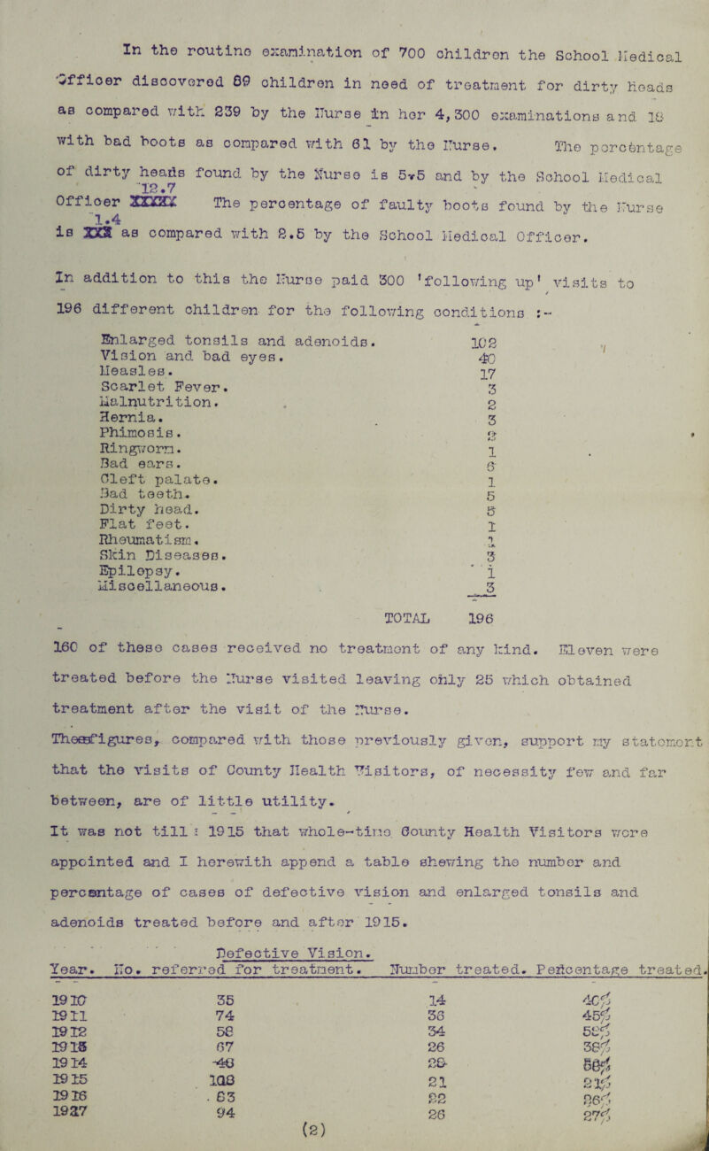 In the routine examination of 700 ohildron the School Medical Officer disoovored 69 children in need of treatment for dirty heads as compared with. 239 oy the ITurse in her 4,300 examinations and 18 with bad boots as compared with 61 by the ITurse. The percentage of dirty heads found by the Nurse is 5r5 and by the School Medical 12.7 Officer '££££1 The percentage of faulty boots found by the Nurse 1.4 is 2X2 as compared with 2.5 by the School Hedical Officer. In addition to this the burse paid 300 ’following up’ visits to / 196 different children for the following conditions :~ 7 Enlarged tonsils and adenoids. Vision and bad eyes. Measles. Scarlet Fever. Malnutrition. Hernia. Phimo sis. Ringworm. Bad ears. Cleft palate. Bad teeth. Dirty head. Flat feet. Rheumatism. Skin Diseases. Epilepsy. Miscellaneous. 102 40 17 3 2 3 O* fy.1 1 0- 1 5 5 1 •» 3 i 3 TOTAL 196 160 of these cases received no treatment of any kind. Eleven were treated before the ITurse visited leaving only 25 which obtained treatment after the visit of the ITurse. Thesfigures, compared with those previously given, support my statement that the visits of County Health Visitors, of necessity few and far between, are of little utility. _ _ j It was not till ■ 1915 that whole-tino. County Health Visitors were appointed and I herewith append a tablo shewing the number and percentage of cases of defective vision and enlarged tonsils and adenoids treated before and after 1915. Defective Vision. Year. ITo. referred for treatment. ’lumber treated. Pehcentaj 291C 35 14 4Cfj 19 21 74 36 45fj 5S& 1912 58 34 1913 67 26 38^ 19 24 2& 2915 IQS 21 21‘/j 1916 . S3 22 26r 193.7 94 (2) 26 2 7f> j