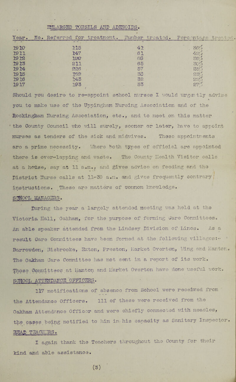 ENLARGED TOITSILS AND ADENOIDS. Year. No. Referred for troatmont. ITumber treated. Percentage tr 19 10 115 41 , 36f; 1911 147 61 1912 iso 6G 'za, * 1913 211 65 rA0f, 1914 226 57 86fj 1915 162 36 1916 143 32 2 ',*)> 1917 193 53 2 Should you desire to re~appoint school nursoo 1 would urgently advise V. you to make use of the Uppingham nursing Association and of the Rockingham nursing Association, etc., and to meet on this matter the County Council who will surely, soonor or later, have to appoint nursos as tenders of the sick and midwives. Theso appointments aro a prime necessity. ’./here both types of official are appointed there is over-lapping and waste. The County Health Visitor calls at a house, say at 11 a.m., and gives advico on feoding and the District Uurse calls at 11-30 a.m. and gives frequently contrary instructions. These are matters of common knowledge. SCHOOL ILATTACERS. / During the year a largely attended meeting was held at the Victoria Hall,’Oakham, for the purpose of forming Care Committees0 An able speaker attended from the Lindsey Division of Lines. As a result Care Committees have been formed at the following villages:- Barrowden, Bisbrooke, Exton, Preston, Harket Overton, king and Hanton* The Oakham Care Committee has not sent in a report of its work. Thoso Committees at llanton and Harket Overton have done useful work. SCHOOL ATTENDANCE OFFICERS. 117 notifications of absenco from School were received from the Attendance Officers. Ill of these were received from the Oakham Attendance Officer and were chiefly connected with measles, the cases being notified to him in his capacity as Sanitary Inspector. HEAD TEACHERS. I again thank the Teachers throughout tho County for their kind and able assistanoe. (3)