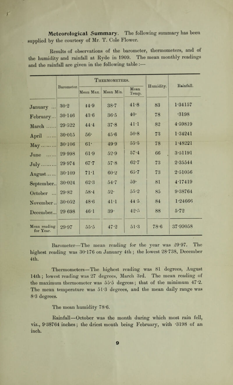 J Meteorological Summary. The following summary has been supplied by the courtesy of Mr. T. Cole Flower. Results of observations of the barometer, thermometers, and of the humidity and rainfall at Ityde in 1909. The mean monthly readings and the rainfall are given in the following table:— Barometer. Thermometers. Humidity. Rainfall. Mean Max. Mean Min. Mean Temp. January ... 30-2 44-9 38-7 41-8 83 1-34157 F ebruary... 30-146 43-6 36-5 40- 78 •3198 March . 29-522 44 4 37-8 411 82 4-59819 April . 30-015 56* 45-6 50-8 73 1-34241 May. 30-106 61- 49-9 55*5 78 1-48221 June . 29 998 61-9 52-9 57-4 66 V 3-51191 July. 29 974 67-7 57-8 62-7 73 2-35544 August. 30-109 71-1 60-2 65-7 73 2-51056 September.. 30024 62-3 54-7 59- 81 4-17419 October ... 29-82 58-4 52- 55-2 85 9-38764 November.. 30052 48-6 41-1 44-5 84 1-24666 December... 29 698 461 39- 42-5 88 5-72 Mean reading for Year. 29-97 55-5 47-2 51-3 78-6 37-99058 Barometer—The mean reading for the year was 29'97. The highest reading was 30T76 on January 4th 5 the lowest 28'738, December 4th. Thermometers—The highest reading was 81 degrees, August 14th ; lowest reading was 27 degrees, March 3rd. The mean reading of the maximum thermometer was 55*5 degress; that of the minimum 472. The mean temperature was 51*3 degrees, and the mean daily range was 8-3 degrees. The mean humidity 78-6. Rainfall—October was the month during which most rain fell, viz., 9-38764 inches; the driest mouth being February, with *3198 of an inch.