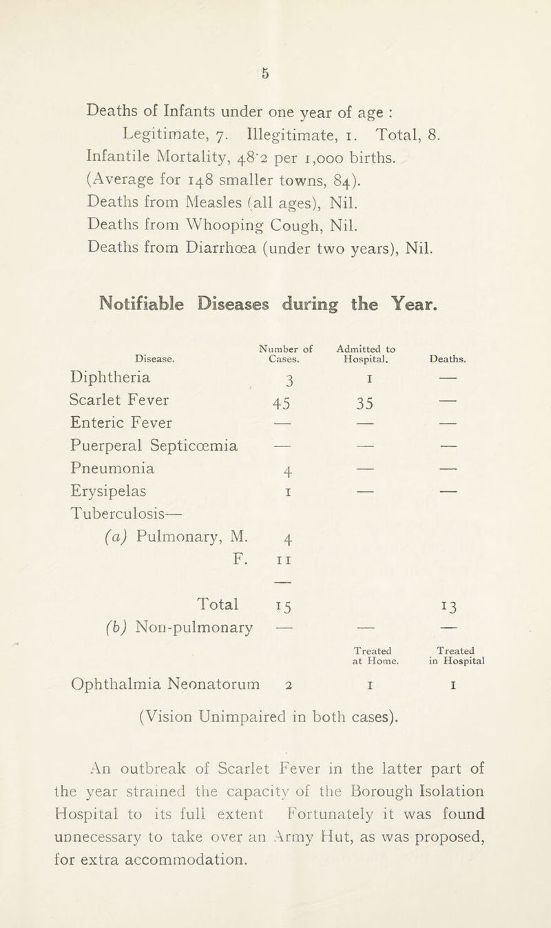 Deaths of Infants under one year of age : Legitimate, 7. Illegitimate, 1. Total, 8. Infantile Mortality, 48'2 per 1,000 births. (Average for 148 smaller towns, 84). Deaths from Measles (all ages), Nil. Deaths from Whooping Cough, Nil. Deaths from Diarrhoea (under two years), Nil. Notifiable Diseases during the Year, Disease. Diphtheria Scarlet Fever Enteric Fever Puerperal Septicoemia Pneumonia Erysipelas Tuberculosis— (a) Pulmonary, M. F. Number of Admitted to Cases. Hospital. Deaths. 3 I — 45 35 4 — 1 — 4 11 Total 15 (b) Non-pulmonary — Ophthalmia Neonatorum 2 13 Treated Treated at Home. in Hospital I I (Vision Unimpaired in both cases). An outbreak of Scarlet Fever in the latter part of the year strained the capacity of the Borough Isolation Hospital to its full extent Fortunately it was found unnecessary to take over an Army Hut, as was proposed, for extra accommodation.