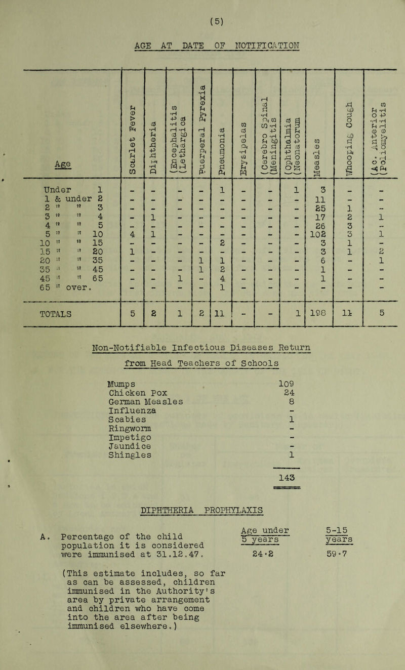 AGE AT DATE OF NOTIFICATION Non-Notifiable Infectious Diseases Return from Head Teacliers of Schools Mumps 109 Chicken Pox 24 German Measles 8 Influenza Scabies 1 Ringworm Impetigo Jaundice Shingles 1 143 DIPHTHERIA PROPHYLAXIS Ao Percentage of the child population it is considered were immunised at 31C120470 Age under la years 24 °2 (This estimate includes, so far as can be assessed, children immunised in the Authority’s area by private arrangement and children who have come into the area after being immunised elsewhere») 5-15 years 59 • 7