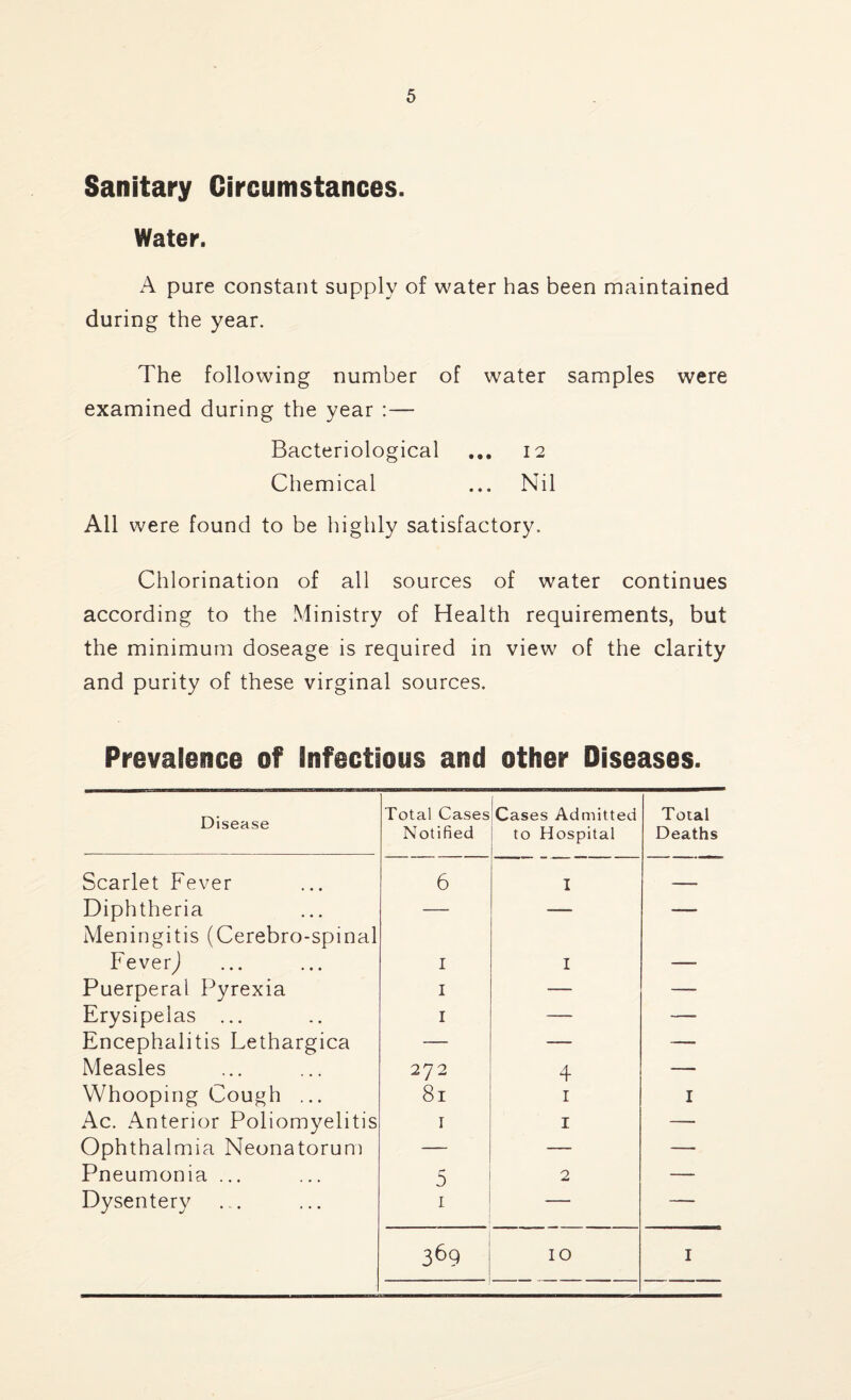 Sanitary Circumstances. Water. A pure constant supply of water has been maintained during the year. The following number of water samples were examined during the year :— Bacteriological ... 12 Chemical ... Nil All were found to be highly satisfactory. Chlorination of all sources of water continues according to the Ministry of Health requirements, but the minimum doseage is required in view of the clarity and purity of these virginal sources. Prevalence of Infectious and other Diseases. Disease Total Cases Notified Cases Admitted to Hospital Total Deaths Scarlet Fever 6 I —■ 1 Diphtheria — -— Meningitis (Cerebro-spinal Feverj 1 I — Puerperal Pyrexia 1 — — Erysipelas ... 1 — — Encephalitis Lethargica — — — Measles 272 4 — Whooping Cough ... 81 1 I Ac. Anterior Poliomyelitis 1 1 — Ophthalmia Neonatorum — — — Pneumonia ... 5 2 — Dysentery 1 — — 369 10 I