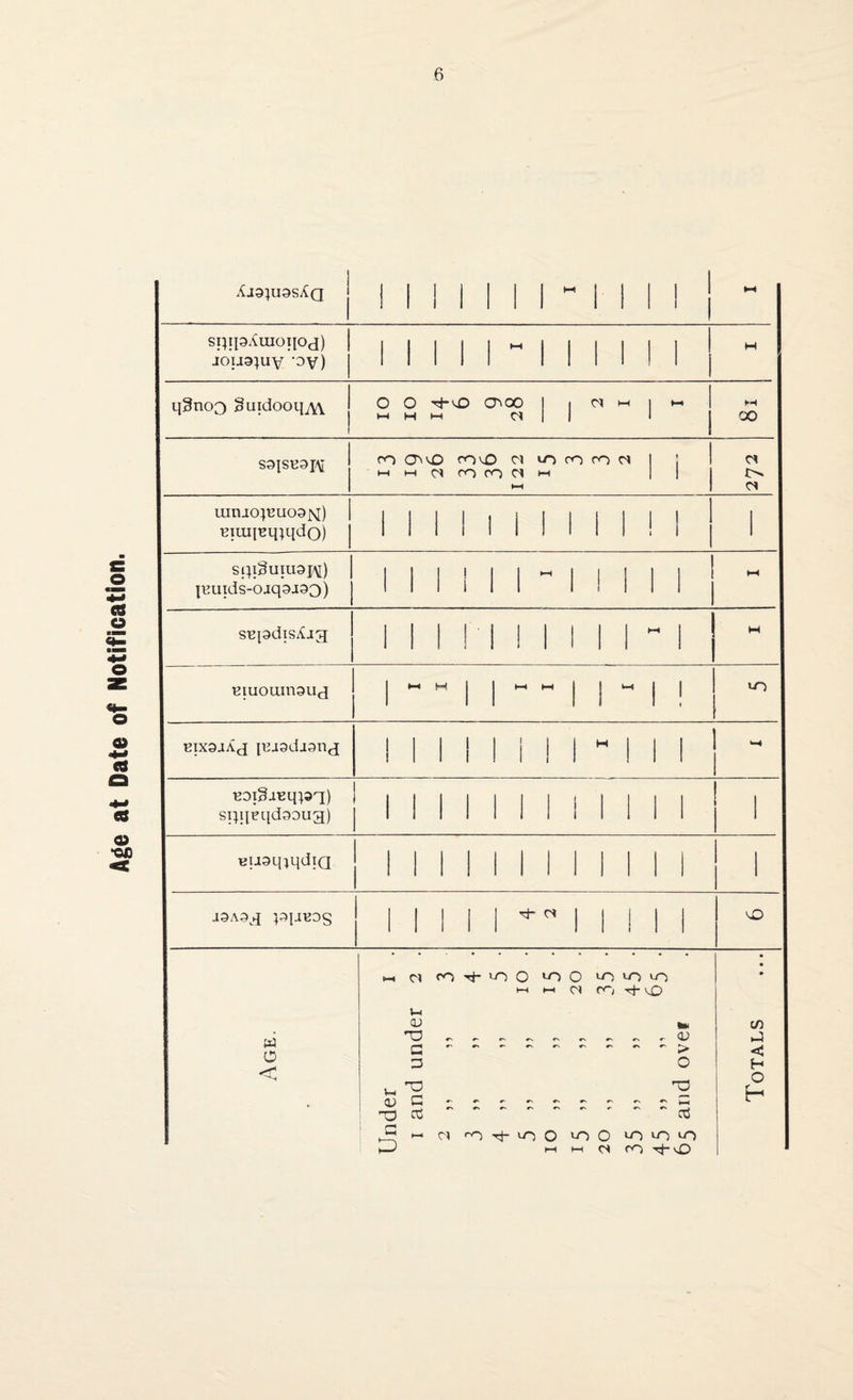 Age at Date of Notification. siqpAuioqod) 1 joua^uv ’ov) j ! ! 1 1 1  1 1 1 1 ! 1 H q^noo Suidoo q_M. o c t-t h 5 ri-vo cr>oo | H H4 d 1 1 d l-H I t-4 1 1 1 ! ►H 00 S3JS129 oo crttO cotO d to co ro d I t-i t-t d co CO d ►-t t 1 d d uirucqi2iio3N) Hiuii^q;qdo) 1 1 1 ! I 1 1 1 1 ! ! 1 sqfluiuaj^) lHuids-ojq3J30) Hiuouinauj ~' -<  • H I ~ 1 to Bixsa/Cj lEiadiSiitj I 1 1 ! 1 1 H - KOiSiEqpq) sqqeqdooug) uuaqiqdiQ i 1 a3A3vq piABOg 1 1 d ! 1 vO Age. 1-4 Cl OO Tj- LT) ( J-H CD 'TD ~ ^ ~ C ~ ~ ' P 1- ”0 0) C - ' ' T3 cti G ^ c, rv-j ^ 0 to O »o to to -4 t-4 d CO ri tD few ~ ~ ~ ~ ~ - <D - o T3 ~   r ~ ~ c3 to O to O to to to l-H l-H d CO tJ-v£) Totals