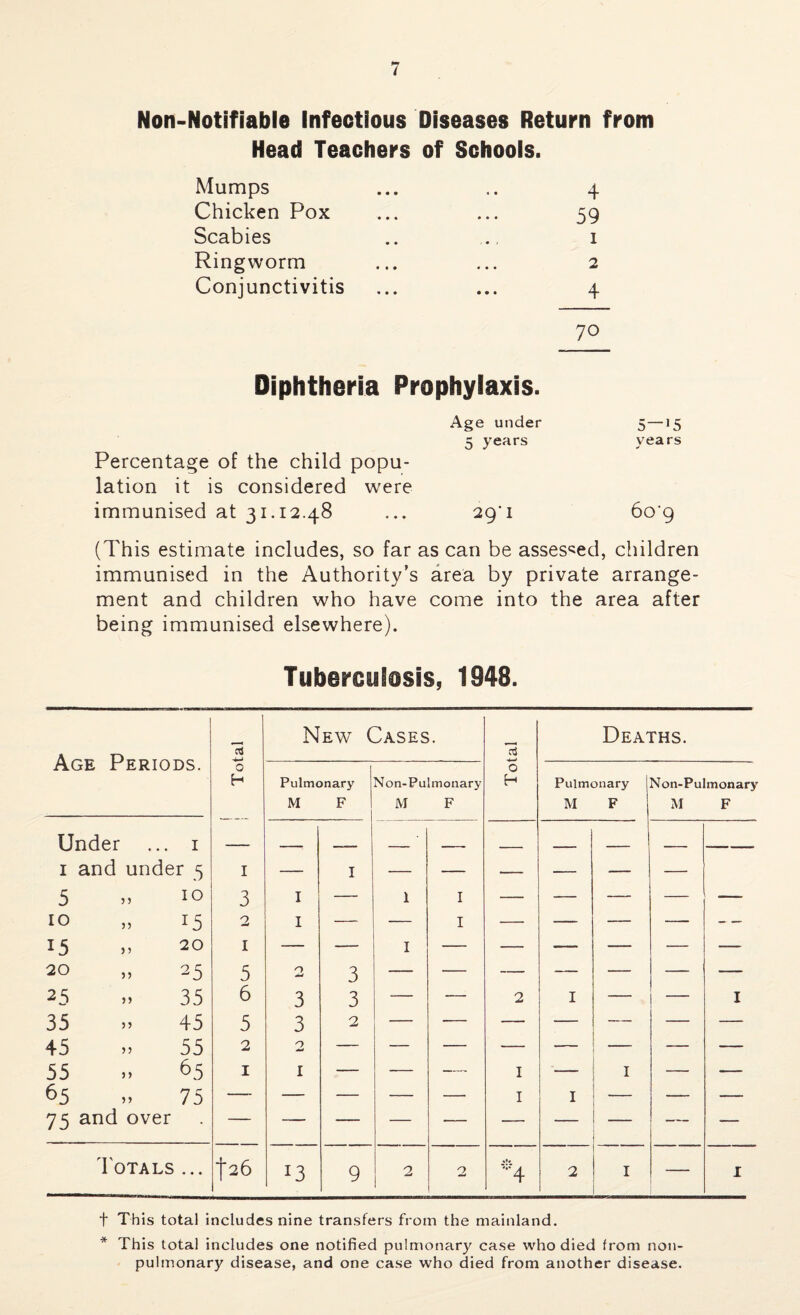 Non-Notifiable Infectious Diseases Return from Head Teachers of Schools. Mumps ... .. 4 Chicken Pox ... ... 59 Scabies .. ., 1 Ringworm ... ... 2 Conjunctivitis ... ... 4 70 Diphtheria Prophylaxis. Age under 5 15 5 years years Percentage of the child popu¬ lation it is considered were immunised at 31.12.48 29'! 60*9 (This estimate includes, so far as can be assessed, children immunised in the Authority’s area by private arrange¬ ment and children who have come into the area after being immunised elsewhere). Tuberculosis, 1948. Age Periods. Total i New Cases. Total Deaths. Pulmonary M F Non-Pulmonary M F Pulmonary M F Non-Pulmonary M F Under t i and under 5 I — 1 — — ■ ■ ... — — — 5 » 10 3 I — 1 I — — — — - 10 „ 15 2 I — — I — — — — — 15 » 20 1 — — I — — —— — — — 20 „ 25 5 0 aw 3 — — — — — ■- 25 » 35 6 3 3 -— — 2 I — — I 35 » 45 5 3 2 — -— — — — 45 >> 55 2 2 55 .. 65 1 1 — — — I — I — -— 65 .. 75 — — — — — I I — — -— 75 and over — Totals ... |26 J3 9 2 2 %♦# *4 2 I — I f This total includes nine transfers from the mainland. * This total includes one notified pulmonary case who died from non- pulmonary disease, and one case who died from another disease.