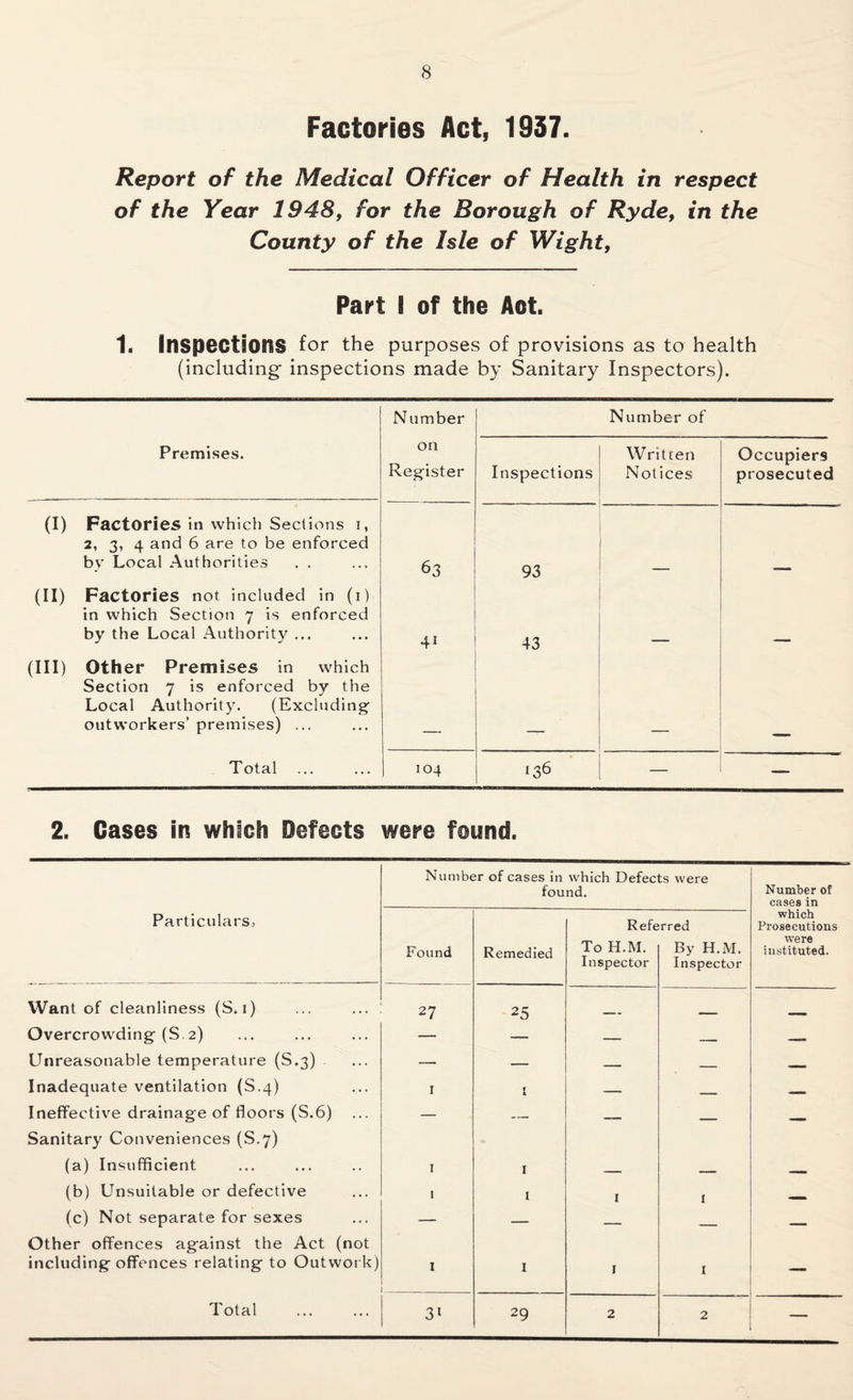 Factories Act, 1937. Report of the Medical Officer of Health in respect of the Year 1948, for the Borough of Ryde, in the County of the Isle of Wight, Part I of the Act. 1. Inspections for the purposes of provisions as to health (including- inspections made by Sanitary Inspectors). Number Number of Premises. on Register Inspections Writcen Notices Occupiers prosecuted (I) Factories in which Sections i, 2, 3, 4 and 6 are to be enforced by Local Authorities 63 93 (II) Factories not included in (i) in which Section 7 is enforced by the Local Authority ... 4. 43 (Ill) Other Premises in which Section 7 is enforced by the Local Authority. (Excluding outworkers’ premises) ... Total 104 136 — — 2. Cases in which Defects were found. Number of cases in which Defects were found. Number of cases in Particulars. Found Remedied Refe To H.M. Inspector rred By H.M. Inspector which Prosecutions were instituted. Want of cleanliness (S. 1) 27 25 _ Overcrowding (S 2) — — — — —— Unreasonable temperature (S.3) — — -- _ _ Inadequate ventilation (S.4) I I — ___ - Ineffective drainage of floors (S.6) — — — Sanitary Conveniences (S.7) (a) Insufficient I I (b) Unsuitable or defective l I I I (c) Not separate for sexes — — _ _ Other offences against the Act (not including offences relating to Outwork) I . I I I — Total 31 29 2 2 —