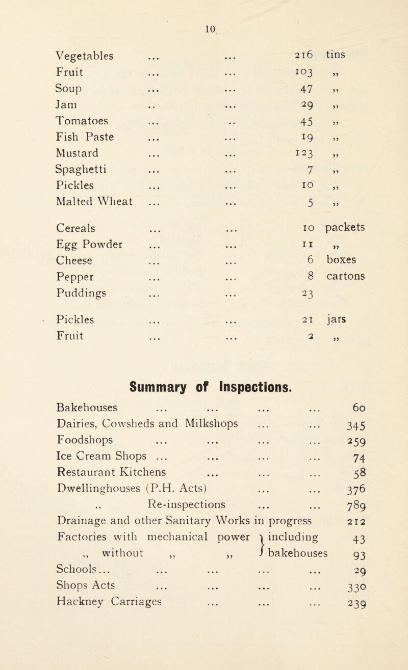 Vegetables 216 tins Fruit 103 >> Soup 47 yy Jam 29 yy Tomatoes 45 yy Fish Paste 19 y y Mustard 123 yy Spaghetti 7 yy Pickles 10 yy Malted Wheat 5 J> Cereals 10 packets Egg Powder 11 » Cheese 6 boxes Pepper 8 cartons Puddings 23 Pickles 21 jars Fruit • • • 2 >> Summary of Inspections. Bakehouses • • • • • • 60 Dairies, Cowsheds and Milkshops 345 Foodshops 259 Ice Cream Shops ... 74 Restaurant Kitchens 58 Dwellinghouses (P.H. Acts) 376 ,, Re-inspections 789 Drainage and other Sanitary Works in progress 2 12 Factories with mechanical power 1 including 43 ,, without ,, „ 1 bakehouses 93 Schools... • • • • ♦ • 29 Shops Acts • * • • • • 330 Hackney Carriages • • • • a • 239