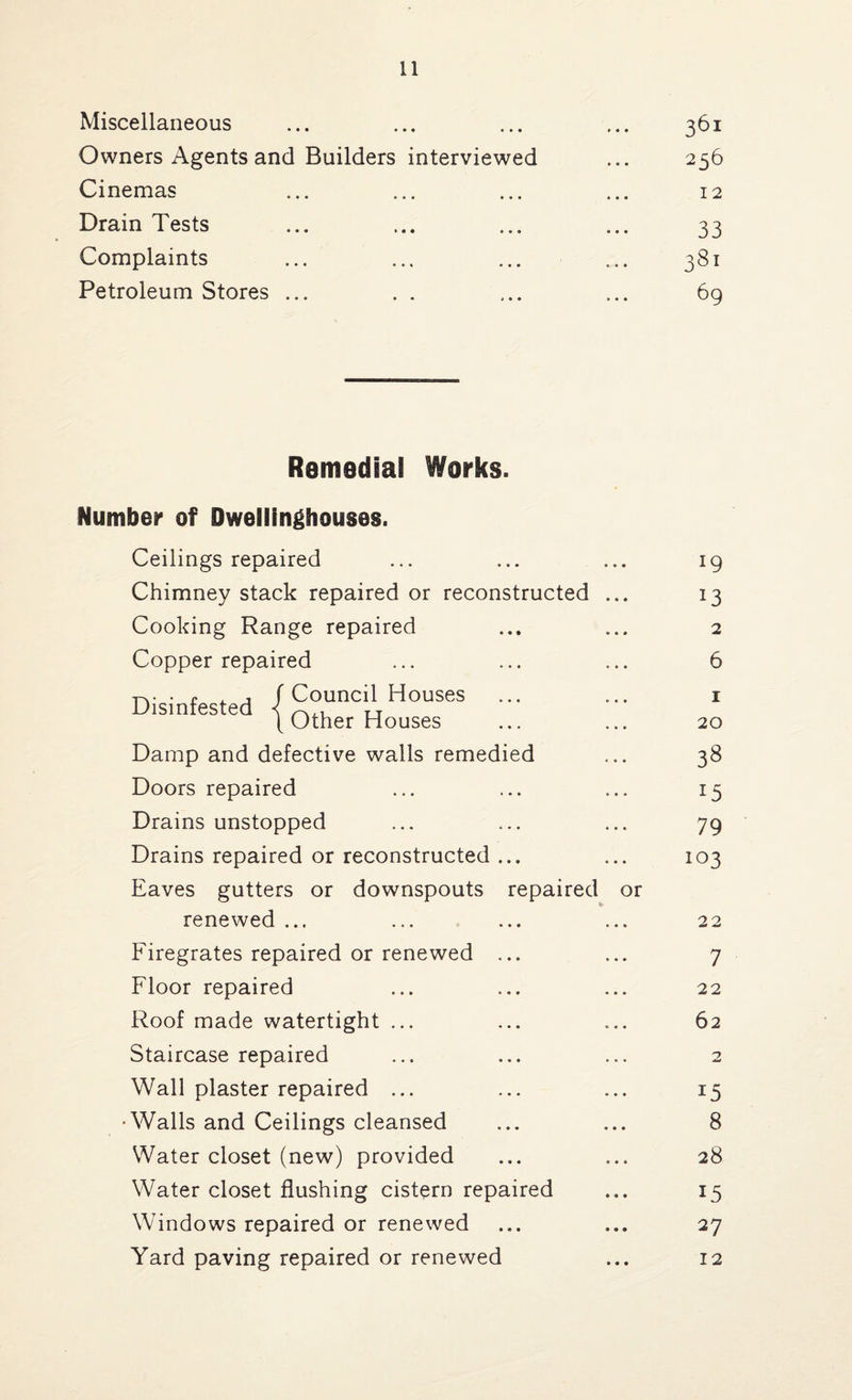 Miscellaneous ... ... ... ... 361 Owners Agents and Builders interviewed ... 256 Cinemas ... ... ... ... 12 Drain Tests ... ... ... ... 33 Complaints ... ... ... ... 381 Petroleum Stores ... . . ... ... 69 Remedial Works. Number of Dwellinghouses. Ceilings repaired Chimney stack repaired or reconstructed Cooking Range repaired Copper repaired tv • £ 4. j f Council Houses t Other Houses Damp and defective walls remedied Doors repaired Drains unstopped Drains repaired or reconstructed Eaves gutters or downspouts repaired renewed ... Firegrates repaired or renewed Floor repaired Roof made watertight ... Staircase repaired Wall plaster repaired ... •Walls and Ceilings cleansed Water closet (new) provided Water closet flushing cistern repaired Windows repaired or renewed Yard paving repaired or renewed or 19 13 2 6 1 20 38 15 79 103 22 7 22 62 2 15 8 28 15 27 12