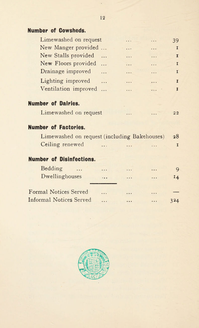 Number of Cowsheds. Limewashed on request ... ... 39 New Manger provided ... ... ... 1 New Stalls provided ... ... ... 1 New Floors provided ... ... ... 1 Drainage improved ... ... ... 1 Lighting improved ... ... ... 1 Ventilation improved ... ... ... 1 Number of Dairies. Limewashed on request ... ... 22 Number of Factories. Limewashed on request (including Bakehouses) 28 Ceiling renewed ... ... ... 1 Number of Disinfections. Bedding ... ... ... ... 9 Dwellinghouses ... ... ... 14 Formal Notices Served ... ... ... — Informal Notices Served ... ... ... 324