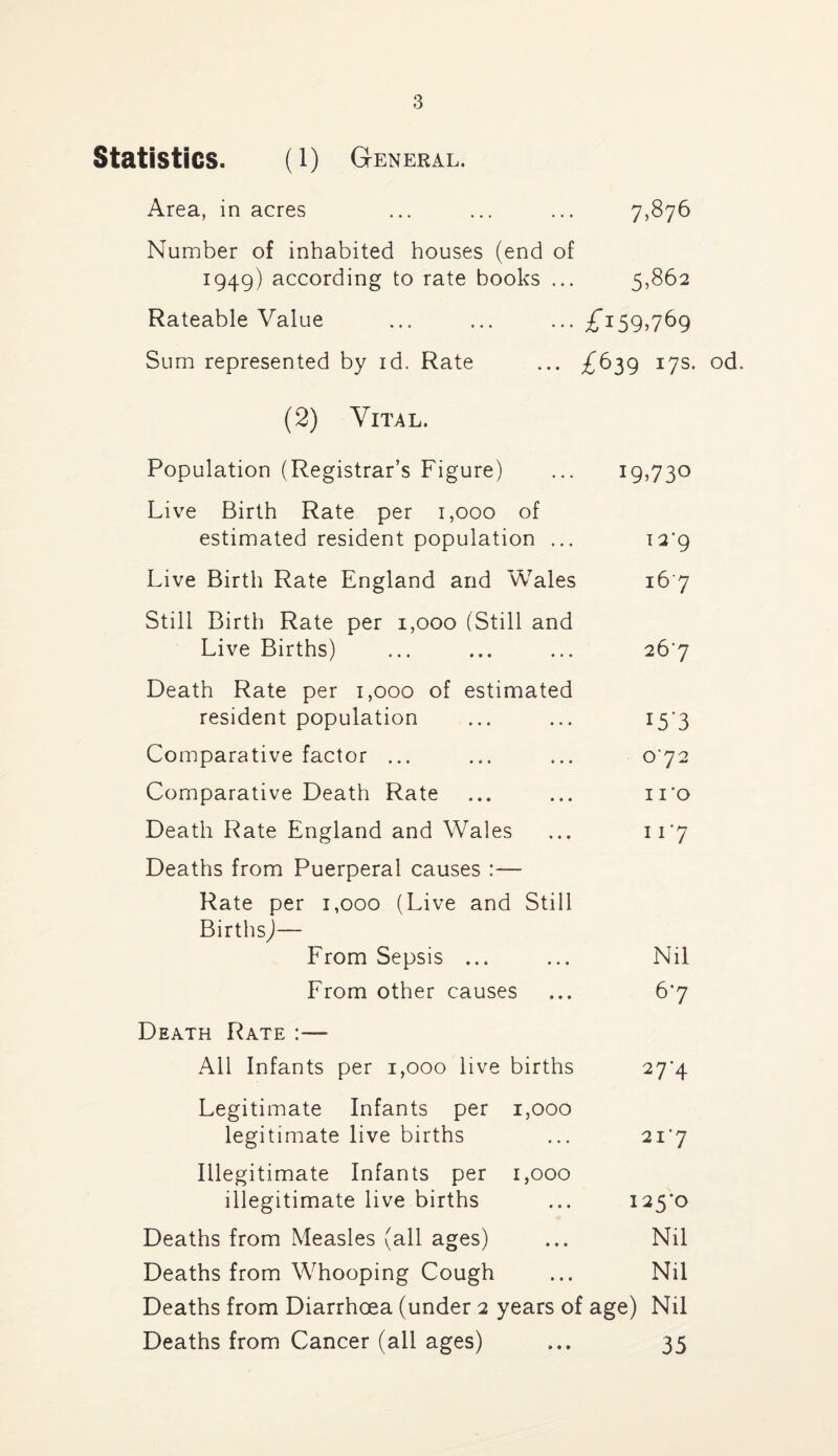 Statistics. (l) General. Area, in acres 7,876 Number of inhabited houses (end of 1949) according to rate books ... 5,862 Rateable Value £159,769 Sum represented by id. Rate £63917s. (2) Vital. Population (Registrar’s Figure) 19,73° Live Birth Rate per 1,000 of estimated resident population ... 12*9 Live Birth Rate England and Wales 167 Still Birth Rate per 1,000 (Still and Live Births) 267 Death Rate per 1,000 of estimated resident population i5‘3 Comparative factor ... 072 Comparative Death Rate I 1*0 Death Rate England and Wales 117 Deaths from Puerperal causes Rate per 1,000 (Live and Still Births)— From Sepsis ... Nil From other causes 67 Death Rate :— All Infants per 1,000 live births 27-4 Legitimate Infants per 1,000 legitimate live births 217 Illegitimate Infants per 1,000 illegitimate live births 125*0 Deaths from Measles (all ages) Nil Deaths from Whooping Cough Nil Deaths from Diarrhoea (under 2 years of age) Nil Deaths from Cancer (all ages) 35