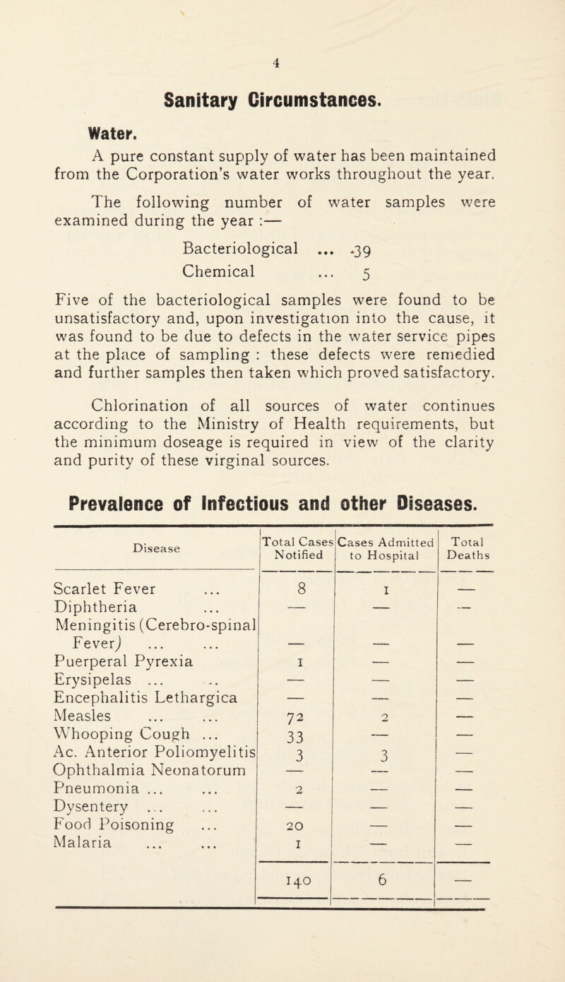 Sanitary Circumstances. Water. A pure constant supply of water has been maintained from the Corporation’s water works throughout the year. The following number of water samples were examined during the year :— Bacteriological ... .39 Chemical ... 5 Five of the bacteriological samples were found to be unsatisfactory and, upon investigation into the cause, it was found to be due to defects in the water service pipes at the place of sampling : these defects were remedied and further samples then taken which proved satisfactory. Chlorination of all sources of water continues according to the Ministry of Health requirements, but the minimum doseage is required in view of the clarity and purity of these virginal sources. Prevalence of Infectious and other Diseases. Disease Total Cases Notified Cases Admitted to Hospital Total Deaths Scarlet Fever 8 I --- Diphtheria — — — Meningitis (Cerebro-spinal Fever,) - ______ Puerperal Pyrexia 1 — — Erysipelas ... — — — Encephalitis Lethargica — — — Measles 72 2 — Whooping Cough ... 33 — — Ac. Anterior Poliomyelitis 3 3 — Ophthalmia Neonatorum — — Pneumonia ... 2 — — Dysentery — — — Food Poisoning 20 — — Malaria 1 — — 140 6 —