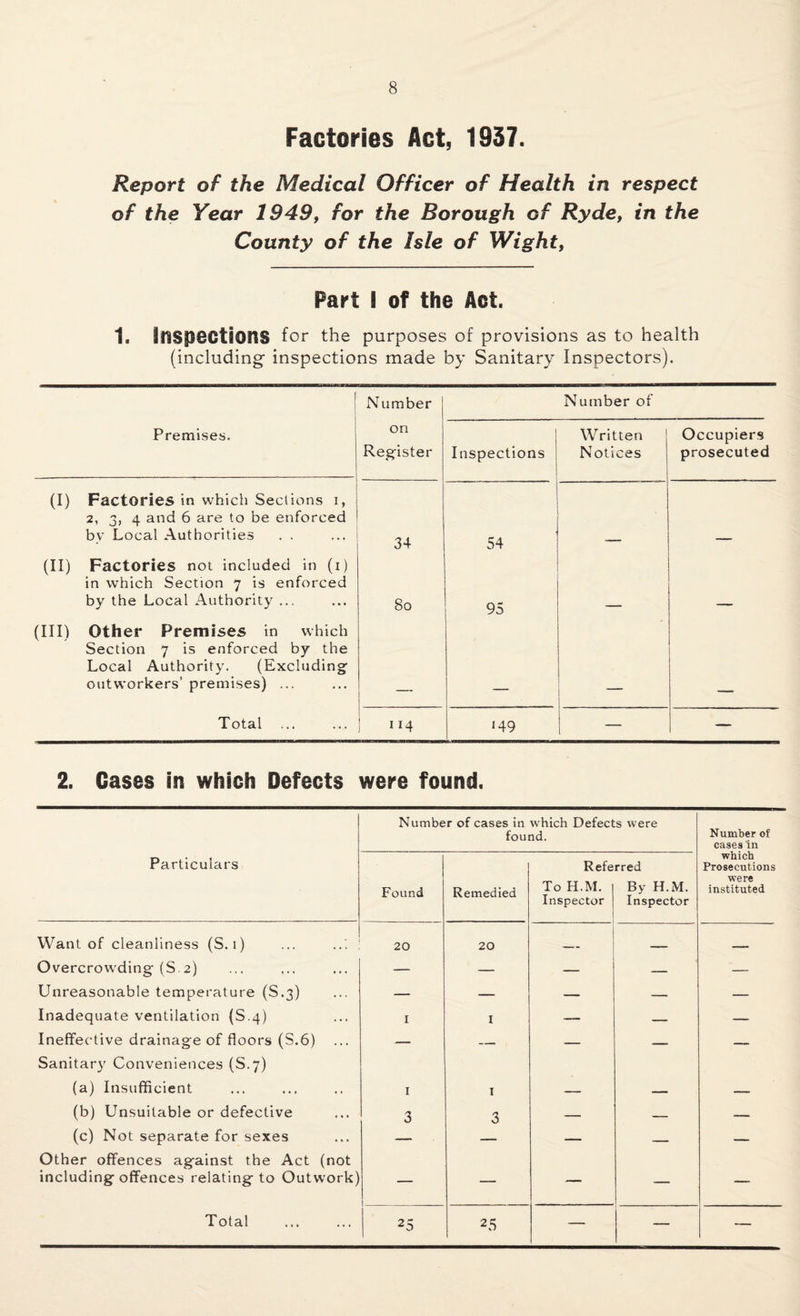 Factories Act, 1937. Report of the Medical Officer of Health in respect of the Year 1949, for the Borough of Ryde, in the County of the Isle of Wight, Part I of the Act. 1. Inspections for the purposes of provisions as to health (including inspections made by Sanitary Inspectors). I Number Number of Premises. on Register Inspections Written Notices Occupiers prosecuted (I) Factories in which Sections i, 2, 3, 4 and 6 are to be enforced bv Local Authorities 34 54 (II) Factories not included in (i) in which Section 7 is enforced by the Local Authority ... 80 95 (Ill) Other Premises in which Section 7 is enforced by the Local Authority. (Excluding outworkers’ premises) ... Total ... 114 '49 — — 2. Cases in which Defects were found. Number of cases in which Defects were found. Number of cases in Particulars Found Remedied Referred To H.M. | By H.M. Inspector j Inspector which Prosecutions were instituted Want of cleanliness (S.i) 20 20 __ ____ Overcrowding (S 2) — — — — ■— Unreasonable temperature (S.3) — — — — — Inadequate ventilation (S.4) I I — — — Ineffective drainage of floors (S.6) — — — — — Sanitary Conveniences (S.7) (a) Insufficient I I (b) Unsuitable or defective 3 3 — — — (c) Not separate for sexes — — — — Other offences against the Act (not including offences relating to Outwork) | — — — — 25 25 1 — —