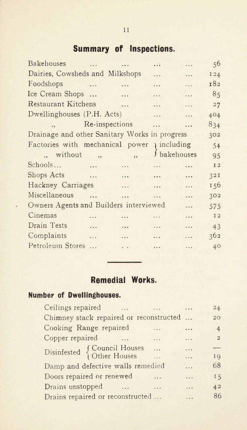 Summary of inspections. Bakehouses 56 Dairies, Cowsheds and Milkshops 124 Foodshops 182 Ice Cream Shops ... 85 Restaurant Kitchens 27 Dwellinghouses (P.H. Acts) 4°4 ,, Re-inspections 834 Drainage and other Sanitary Works in progress Lo O IO Factories with mechanical power | including 54 ,, without ,, ,, J bakehouses 95 Schools... . . . • • • 12 Shops Acts • • • * ♦ * 321 Hackney Carriages • • • • • • 156 Miscellaneous • • • • • * 302 Owners Agents and Builders interviewed 575 Cinemas » • 0 • • • 12 Drain Tests ♦ • • # • ♦ 43 Complaints • * « • • • 362 Petroleum Stores ... • • • • • • 40 Remedial Works. Number of Dwellinghouses. Ceilings repaired Chimney stack repaired or reconstructed Cooking Range repaired Copper repaired f Council Houses \ Other H ouses Damp and defective walls remedied Doors repaired or renewed Drains unstopped Drains repaired or reconstructed ... Disinfested 24 20 4 19 68 15 42 86