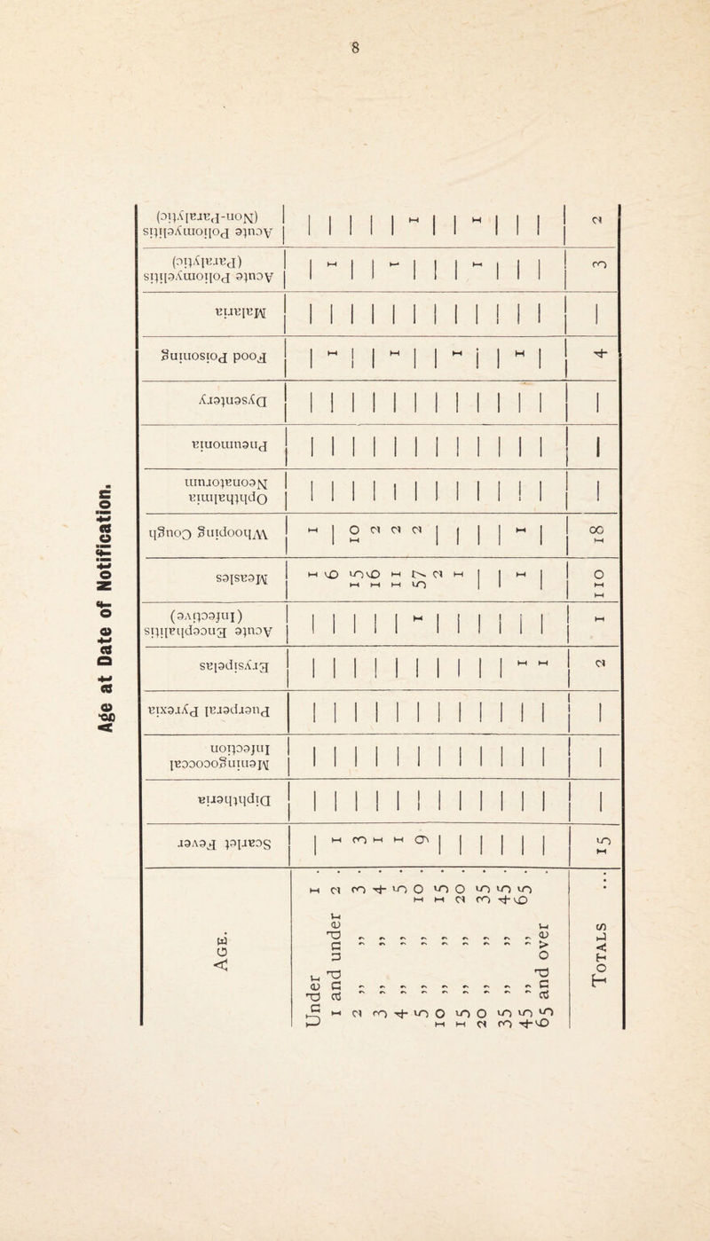 Age at Date of Notification. (Dl^IUJEJ-UON) sqipAtuoqod gpoy i 1 1 II  1 1  1 1 1 Cl srqp^uioqotj 9}noy i  i i “ i ii - ii | | CO UUiqEjy II II II 1 II M I 1 pUIUOSlOJ POOjJ II 1  I 1 H 1 ■d“ A19}U9SAq 11111111111 1 tnuoumaiij 1 1 1 1 1 1 1 1 1 1 1 1 uin.iopuo9jq uiuqEq}qdo 1 1 1 1 i 1 1 1 1 1 ! 1 1 qSnoQ guidooq^w W j O Cl n Cl | | J 00 HH m^Ou~)vOm!>.c^m I 1 i-i ►~t t-t M lO IIO (QAtpajui) sqq^qdsoua aqioy 1 1 1 1 M 1 1 I 1 i 1 M spadisA-ig 1 1 1 II 1 1 1 1 hH h-4 Cl pxgj^j jixigdagnj 1 1 1 1 1 1 1 1 1 1 1 1 1 | uoipgjuj ]T200O0o3uiU9J^ 1 1 1 1 II 1 1 1 1 1 1 Buaq^qdiQ 1 1 1 1 1 1 1 1 1 1 1 1 1 J9A9J pp^os >-H CO M M O'* | 1 1 II *o M Age. m ci m -t in O *o o *oio«o m m ci ro q-p ?-i <D H jH c\^r\r\fNrNfNr\r> ^ P o ^ T3 T3 (h #^#s»xr\rsrN#s#s*sC H35 CTj ~ ~ ~.03 ^ t-1 Cl <0 rf- *0 O *0 O *0*0*0 ' KH M Cl CO Totals