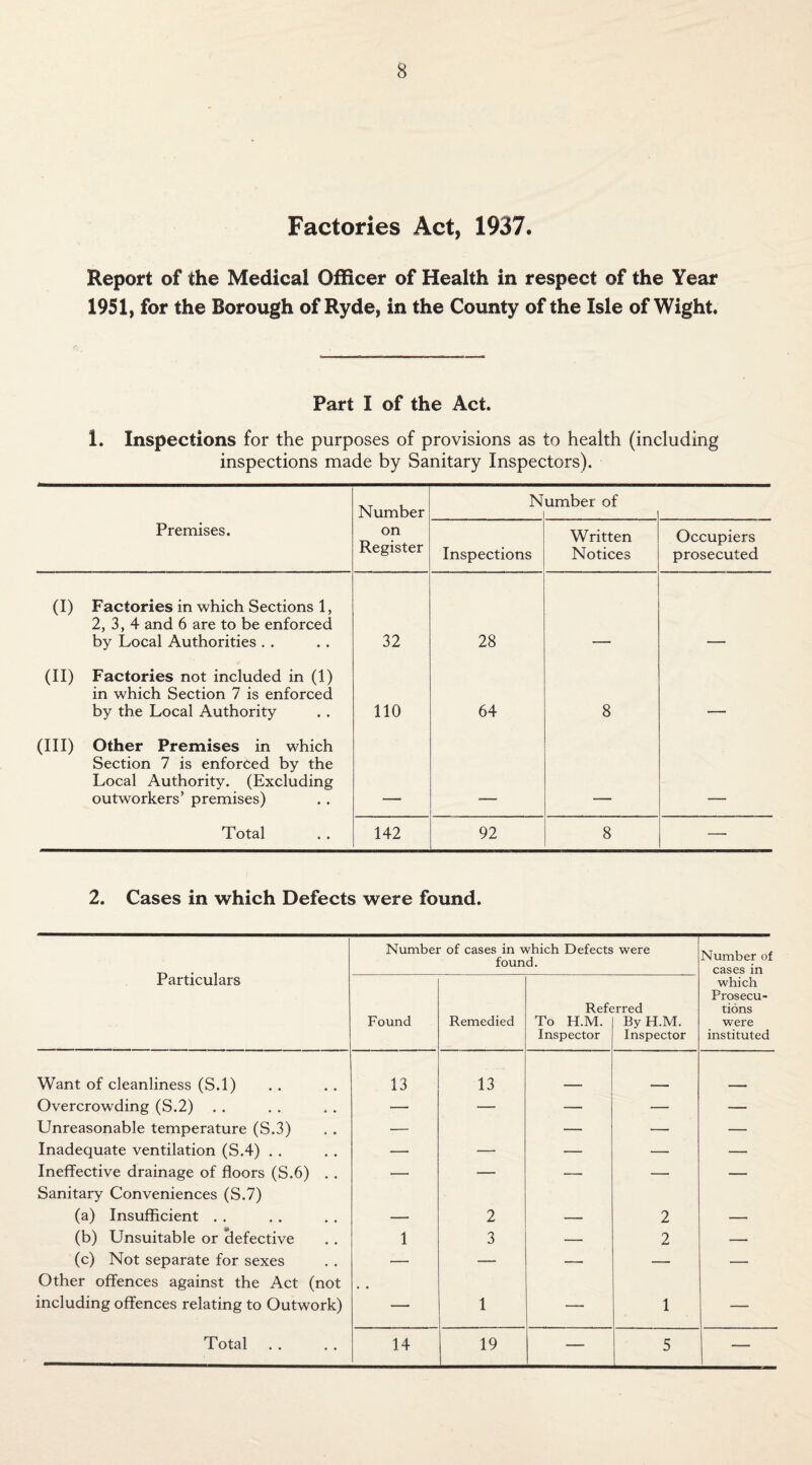 Factories Act, 1937. Report of the Medical Officer of Health in respect of the Year 1951, for the Borough of Ryde, in the County of the Isle of Wight. Part I of the Act. 1. Inspections for the purposes of provisions as to health (including inspections made by Sanitary Inspectors). Number N umber of Premises. on Register Inspections Written Notices Occupiers prosecuted (I) Factories in which Sections 1, 2, 3, 4 and 6 are to be enforced by Local Authorities . . 32 28 (II) Factories not included in (1) in which Section 7 is enforced by the Local Authority 110 64 8 _ (III) Other Premises in which Section 7 is enforced by the Local Authority. (Excluding outworkers’ premises) Total 142 92 8 —• 2. Cases in which Defects were found. Particulars Number of cases in which Defects found. were Number of cases in Found Remedied Reft To H.M. Inspector ;rred By H.M. Inspector which Prosecu¬ tions were instituted Want of cleanliness (S.l) 13 13 Overcrowding (S.2) . . — — — — — Unreasonable temperature (S.3) — — — — Inadequate ventilation (S.4) . . — — — — — Ineffective drainage of floors (S.6) . . Sanitary Conveniences (S.7) — ■ — — — (a) Insufficient . . — 2 — 2 — (b) Unsuitable or defective 1 3 — 2 — (c) Not separate for sexes Other offences against the Act (not — — — — — including offences relating to Outwork) — 1 — 1 — Total 14 19 — 5 —