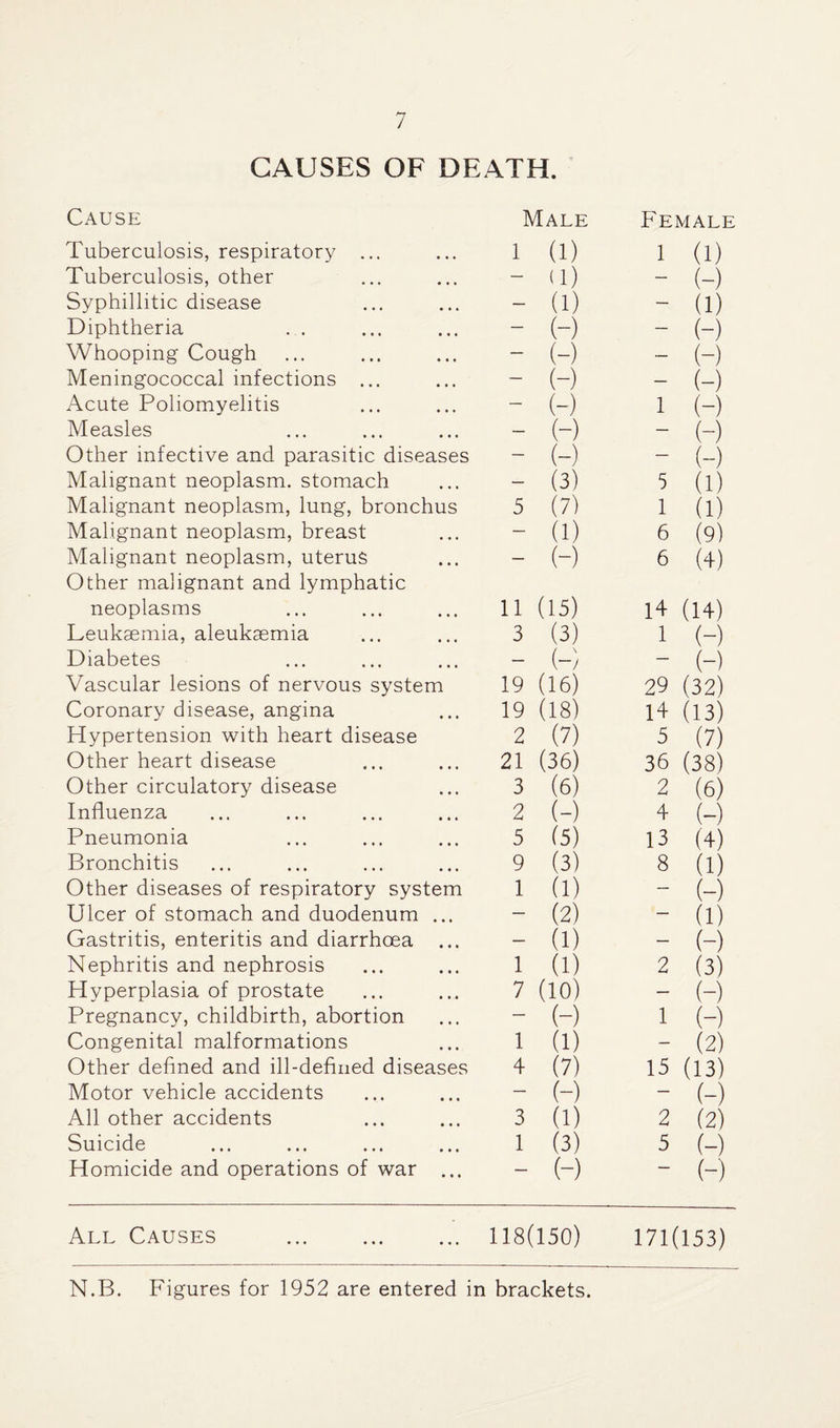 CAUSES OF DEATH. Cause Male Female Tuberculosis, respiratory ... 1 (1) 1 (1) Tuberculosis, other — H) — (-) Syphillitic disease — (1) — (1) Diphtheria — (-) — (-) Whooping Cough — (-) (-) Meningococcal infections ... — (-) — (-) Acute Poliomyelitis — (-) 1 (-) Measles — (-) — (-) Other infective and parasitic diseases — (-) — (-) Malignant neoplasm, stomach — (3) 5 (1) Malignant neoplasm, lung, bronchus 5 (7) 1 (1) Malignant neoplasm, breast — (1) 6 (9) Malignant neoplasm, uterus — (-) 6 (4) Other malignant and lymphatic neoplasms 11 (15) 14 (14) Leukaemia, aleukaemia 3 (3) 1 (-) Diabetes — (-) — (-) Vascular lesions of nervous system 19 (16) 29 (32) Coronary disease, angina 19 (18) 14 13) Hypertension with heart disease 2 (7) 5 (7) Other heart disease 21 (36) 36 (38) Other circulatory disease 3 (6) 2 (6) Influenza 2 (-) 4 (-) Pneumonia 5 (5) 13 (4) Bronchitis 9 (3) 8 (1) Other diseases of respiratory system 1 (1) — (-) Ulcer of stomach and duodenum ... — (2) — (1) Gastritis, enteritis and diarrhoea ... — (1) — (-) Nephritis and nephrosis 1 (1) 2 (3) Hyperplasia of prostate 7 (10) — (-) Pregnancy, childbirth, abortion — (-) 1 (-) Congenital malformations 1 (1) — (2) Other defined and ill-defined diseases 4 (7) 15 (13) Motor vehicle accidents — (-) — (-) All other accidents 3 (1) 2 (2) Suicide 1 (3) 5 (-) Homicide and operations of war ... — (-) (-) All Causes 118(150) 171(153) N.B. Figures for 1952 are entered in brackets.