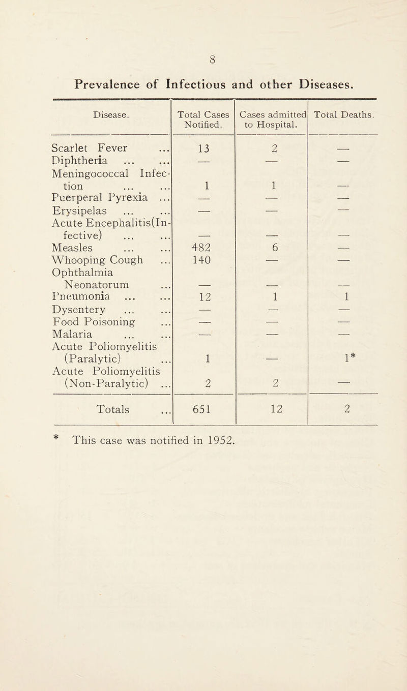 Prevalence of Infectious and other Diseases. Disease. Total Cases Notified. Cases admitted to Hospital. Total Deaths. Scarlet Fever 13 O . Diphtheria — — — Meningococcal Infec¬ tion 1 1 Puerperal Pyrexia ... — — — Erysipelas — — — Acute Encephalitis(In- fective) Measles 482 6 — Whooping Cough 140 — — Ophthalmia Neonatorum _ Pneumonia 12 1 1 Dysentery — — — Food Poisoning — — — Malaria •— — — Acute Poliomyelitis (Paralytic) 1 . 1* Acute Poliomyelitis (Non-Paralytic) 2 2 — Totals 651 12 2 * This case was notified in 1952.