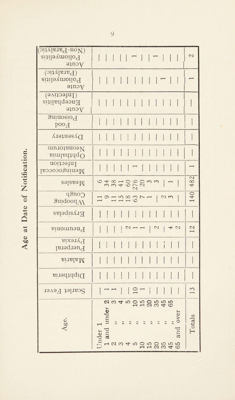 Age at Date of Notification. (DpA|EJ^J-UO|^) si^ipAuioijoj 9;nDY 1 I 1 { j T-^ j j r-H j j j CNF (3pA|BJEj) Spi[|9Am0T|0^ 9;nDV 1 1 1 1 1 1 1 1 1 1 1 (^9at;d9jui] ST;ij'Eqd90u;g; 9;noY 1 ... 1 Sumosioj pooj 1 M 1 1 1 M M 1 1 1 AJ9;U9SAq 1 1 1 1 1 1 1 1 M 1 1 1 Umj0;'BU09^ 'Bim|Eq;qdQ 1 M 1 1 M 1 1 M 1 1 uoi;o9juj |■B^^0^0J§um9J\[ 1 M M M 1 1 1 1 T—H s9|S'e9]Y 'sD^OO'—lO^Ororo Ir-n I ro ro VO !>■ CNF 1 I CNF CNF CX3 qSno3 SuidooqyW t-HO^r-HUnOOrnr^r-^ ICMCO 1 1-H t-H 1—1 r-H 1 1 O S'Bpdisy^jg; 1 ! 1 1 1 1 1 1 1 1 1 1 1 'Bmoujn9uj j 1 j 1 i—H 1—1 j CNF j CN CNF r-H 'BIX9jA<q; |EJ9dj9nj 1 1 1 1 1 1 1 M 1 1 1 1 1 M M M M 1 M 1 'BU9q;qdT(j M M 1 1 M M M 1 J9A9q[ :^9|J'B05 12^1 1 1 1 1 CO r-H Age. WCONfLOOLOOuOiOiO tH rH <M CO CD 4) Vi '~0 OJ vi ^ C Tj oj ™ ^^THC^]CO'C^LOOlOOLOLOlO iH rH CM CO CD j Totals