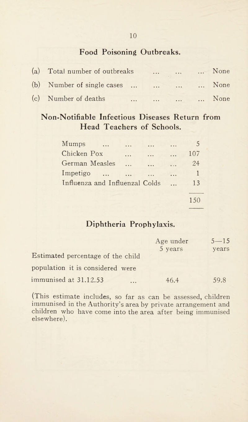 Food Poisoning Outbreaks. (a) Total number of outbreaks ... ... ... None (b) Number of single cases ... ... ... ... None (c) Number of deaths ... ... ... ... None Non-Notifiable Infectious Diseases Return from Head Teachers of Schools. Mumps ... ... ... ... 5 Chicken Pox ... ... ... 107 German Measles ... ... ... 24 Impetigo . 1 Influenza and Influenzal Colds ... 13 150 Diphtheria Prophylaxis. Age under 5—15 5 years years Estimated percentage of the child population it is considered were immunised at 31.12.53 ... 46.4 59.8 (This estimate includes, so far as can be assessed, children immunised in the Authority’s area by private arrangement and children who have come into the area after being immunised elsewhere).