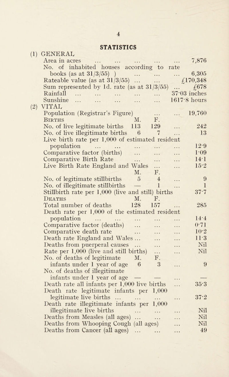 STATISTICS (1) GENERAL Area in acres ... ... ... ... ... 7,876 No. of inhabited houses according to rate books (as at 31/3/55) ) ... ... ... 6,305 Rateable value (as at 31/3/55) ... ... £170,348 Sum represented by Id. rate (as at 31/3/55) ... £078 Rainfall ... ... ... ... ... 37*03 inches Sunshine ... ... ... ... ... 1617*8 hours (2) VITAE Population (Registrar’s Figure) ... ... 19,760 Births M. F. No. of live legitimate births 113 129 ... 242 No. of live illegitimate births 6 7 ... 13 Live birth rate per 1,000 of estimated resident population ... ... ... ... ... 12*9 Comparative factor (births) ... ... ... 1*09 Comparative Birth Rate ... ... ... 14*1 Live Birth Rate England and Wales ... ... 15*2 M. F. No. of legitimate stillbirths 5 4 ... 9 No. of illegitimate stillbirths — 1 ... 1 Stillbirth rate per 1,000 (live and still) births 37*7 Deaths M. F. Total number of deaths 128 157 ... 285 Death rate per 1,000 of the estimated resident population ... ... ... ... ... 14*4 Comparative factor (deaths) ... ... ... 0*71 Comparative death rate ... ... ... 10*2 Death rate England and Wales ... ... ... 11*3 Deaths from puerperal causes ... ... ... Nil Rate per 1,000 (live and still births) ... ... Nil- No. of deaths of legitimate M. F. infants under 1 year of age 6 3 ... 9 No. of deaths of illegitimate infants under 1 year of age — — ... — Death rate all infants per 1,000 live births ... 35*3 Death rate legitimate infants per 1,000 legitimate live births ... ... ... ... 37*2 Death rate illegitimate infants per 1,000 illegitimate live births ... ... ... Nil Deaths from Measles (all ages) ... ... ... Nil Deaths from Whooping Cough (all ages) ... Nil Deaths from Cancer (all ages) ... ... ... 49