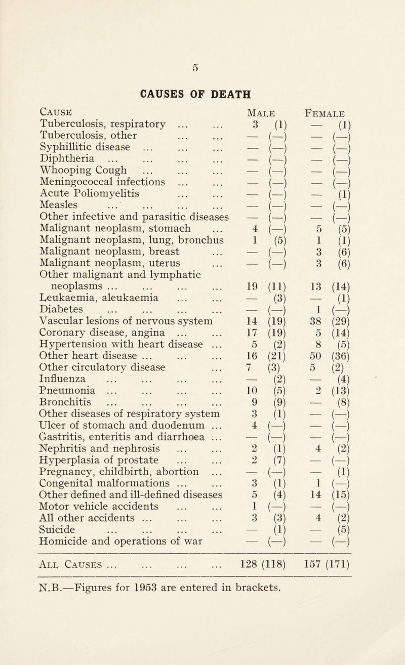 CAUSES OF DEATH Cause Maee Femaee Tuberculosis, respiratory ... 3 (i) — (1) Tuberculosis, other — (-) (-) — (-) (-) Syphillitic disease — -- Diphtheria -— (-) — (H Whooping Cough — (-) — (-) Meningococcal infections — (-) — (-) Acute Poliomyelitis — (-) — (1) Measles — (-) (—) — (-) (-) (5) Other infective and parasitic diseases — — Malignant neoplasm, stomach 4 (-) 5 Malignant neoplasm, lung, bronchus I (5) 1 (1) Malignant neoplasm, breast — (-) 3 (6) Malignant neoplasm, uterus Other malignant and lymphatic — (-) 3 (6) neoplasms ... 19 (11) 13 (14) Leukaemia, aleukaemia — (3) — (1) Diabetes — (-) 1 (-) Vascular lesions of nervous system 14 (19) 38 (29) Coronary disease, angina ... 17 (19) 5 (14) Hypertension with heart disease ... 5 (2) 8 (5) Other heart disease ... 16 (21) 50 (36) Other circulatory disease 7 (3) 5 (2) Influenza — (2) — (4) Pneumonia ... 10 (5) 2 (13) Bronchitis 9 (9) — (8) Other diseases of respiratory system 3 (1) — (-) Ulcer of stomach and duodenum ... 4 (—) — (-) Gastritis, enteritis and diarrhoea ... — (-) — (-) Nephritis and nephrosis 2 (1) 4 (2) Hyperplasia of prostate 2 (7) — (-) Pregnancy, childbirth, abortion — (-) — (1) Congenital malformations ... 3 (1) 1 (-) Other defined and ill-defined diseases 5 (4) 14 (15) Motor vehicle accidents 1 (-) — (-) All other accidents ... 3 (3) 4 (2) Suicide — (1) — (5) Homicide and operations of war — (-) — (-) Aee Causes ... 128 (118) 157 (171) N.B.—Figures for 1953 are entered in brackets.