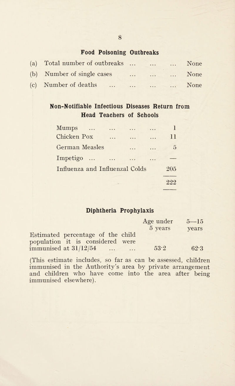 Food Poisoning Outbreaks (a) Total number of outbreaks ... ... ... None (b) Number of single cases ... ... ... None (c) Number of deaths ... ... ... ... None Non-Notifiable Infectious Diseases Return from Head Teachers of Schools Mumps ... ... ... ... 1 Chicken Pox ... ... ... 11 German Measles ... ... 5 Impetigo ... ... ... ... — Influenza and Influenzal Colds 205 222 Diphtheria Prophylaxis Age under 5—15 5 years years Estimated percentage of the child population it is considered were immunised at 31/12/54 ... ... 53'2 623 (This estimate includes, so far as can be assessed, children immunised in the Authority’s area by private arrangement and children who have come into the area after being immunised elsewhere).
