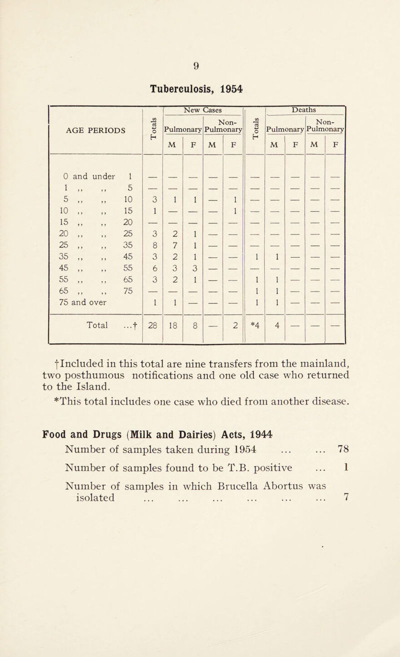 Tuberculosis, 1954 AGE PERIODS Totals New Cases Totals Deaths Pulmonary Non- Pulmonary Pulmonary Non- Pulmonary M F M F M F M F 0 and under 1 1 > > > f 5 5 ,, ,, 10 3 1 1 — 1 — — — — — 10 ,, 15 1 — — — 1 — — — — — 15 ,, ,, 20 20 ,, 25 3 2 1 — — — — — — — 25 ,, ,, 35 8 7 1 — — — — — — — in co 45 3 2 1 — — 1 1 — — — 45 ,, 55 6 3 3 55 ,, ,, 65 3 2 1 — — 1 1 — — — 65 ,, ,, 75 — — — — — 1 1 — — — 75 and over 1 1 — — — 1 1 — — — Total ...f 28 18 8 — 2 *4 4 — — — |Included in this total are nine transfers from the mainland, two posthumous notifications and one old case who returned to the Island. *This total includes one case who died from another disease. Food and Drugs (Milk and Dairies) Acts, 1944 Number of samples taken during 1954 ... ... 78 Number of samples found to be T.B. positive ... 1 Number of samples in which Brucella Abortus was isolated ... ... ... ... ... ... 7